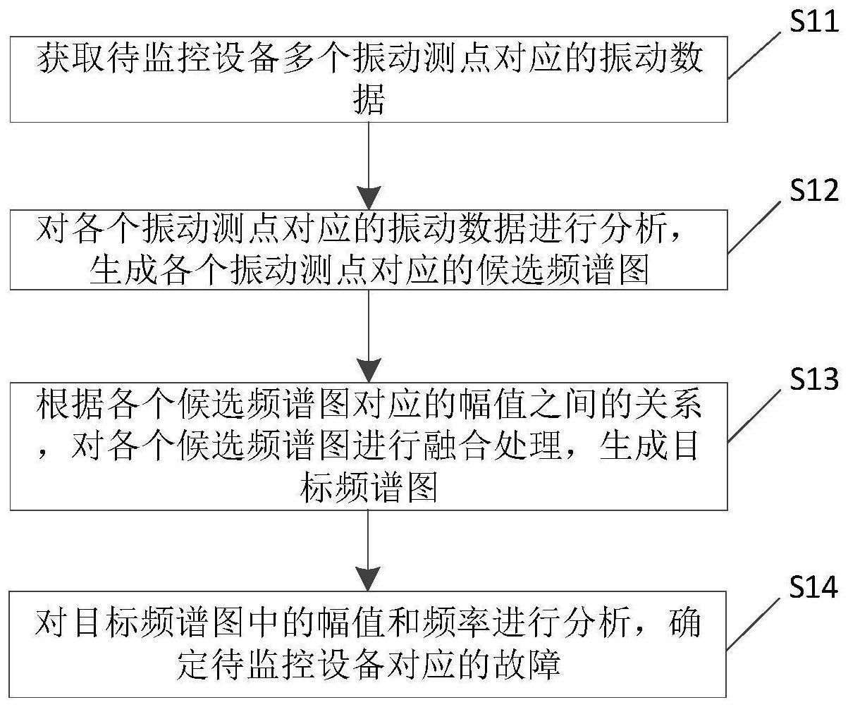 故障诊断方法、装置、电子设备及存储介质与流程