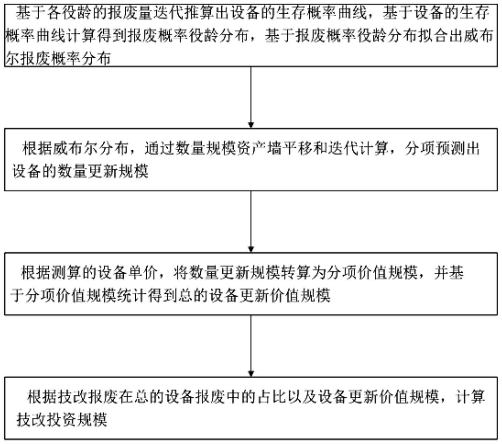 一种基于威布尔分布的技改投资规模预测方法及系统与流程