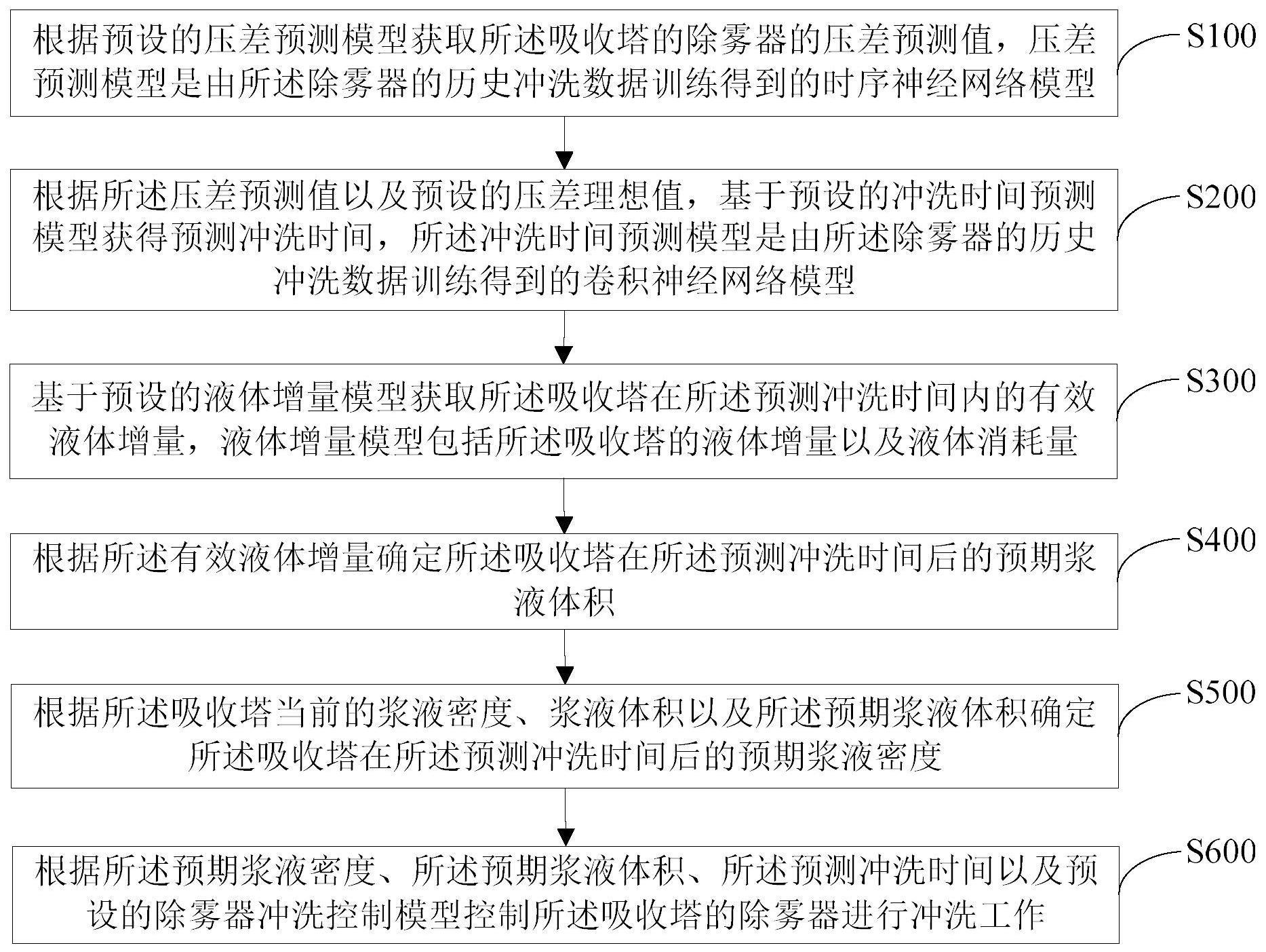 一种脱硫吸收塔的水平衡控制方法及装置与流程