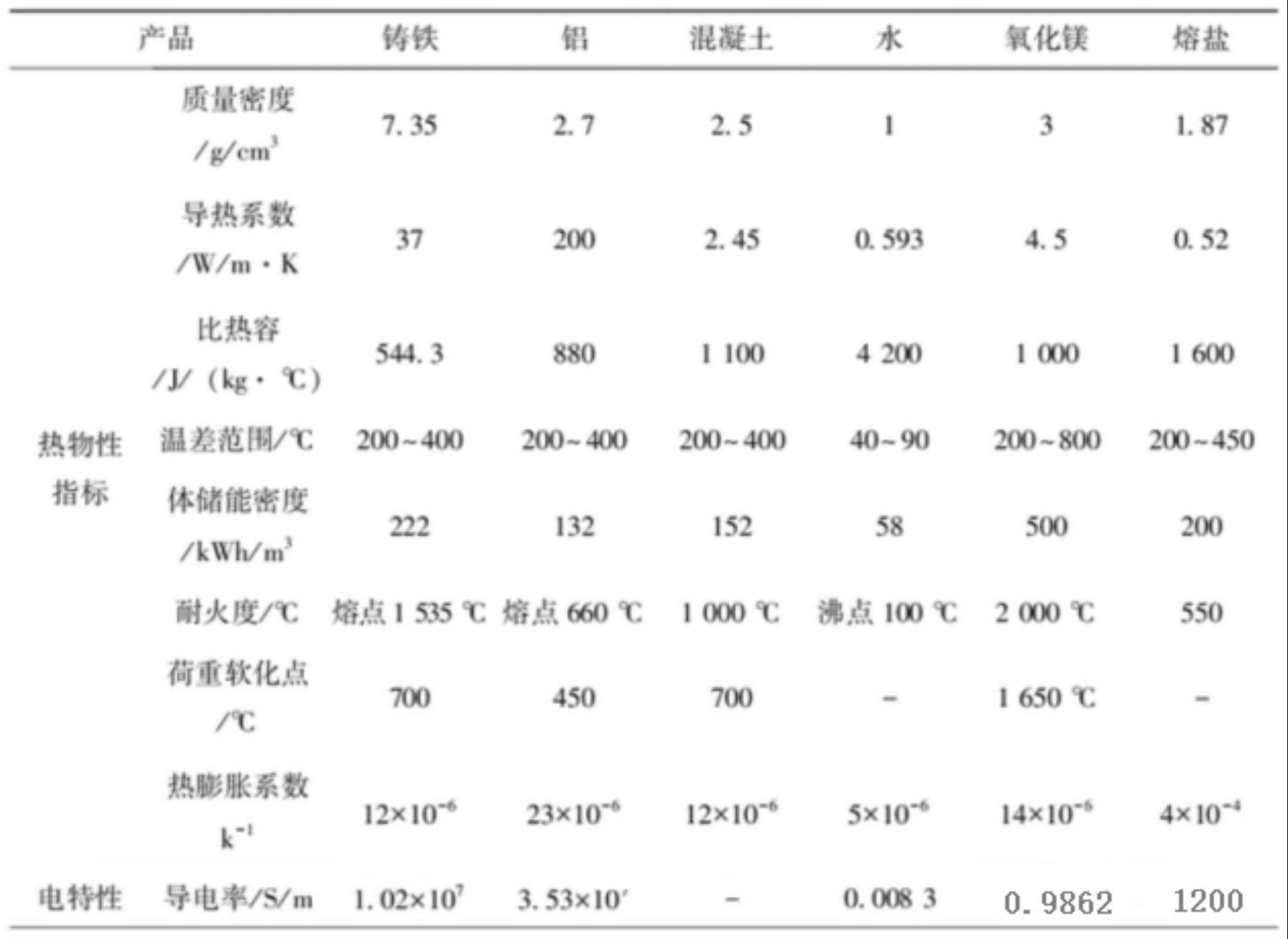 一种太阳能光热和谷充峰放电加热固体储热换热介质的制作方法