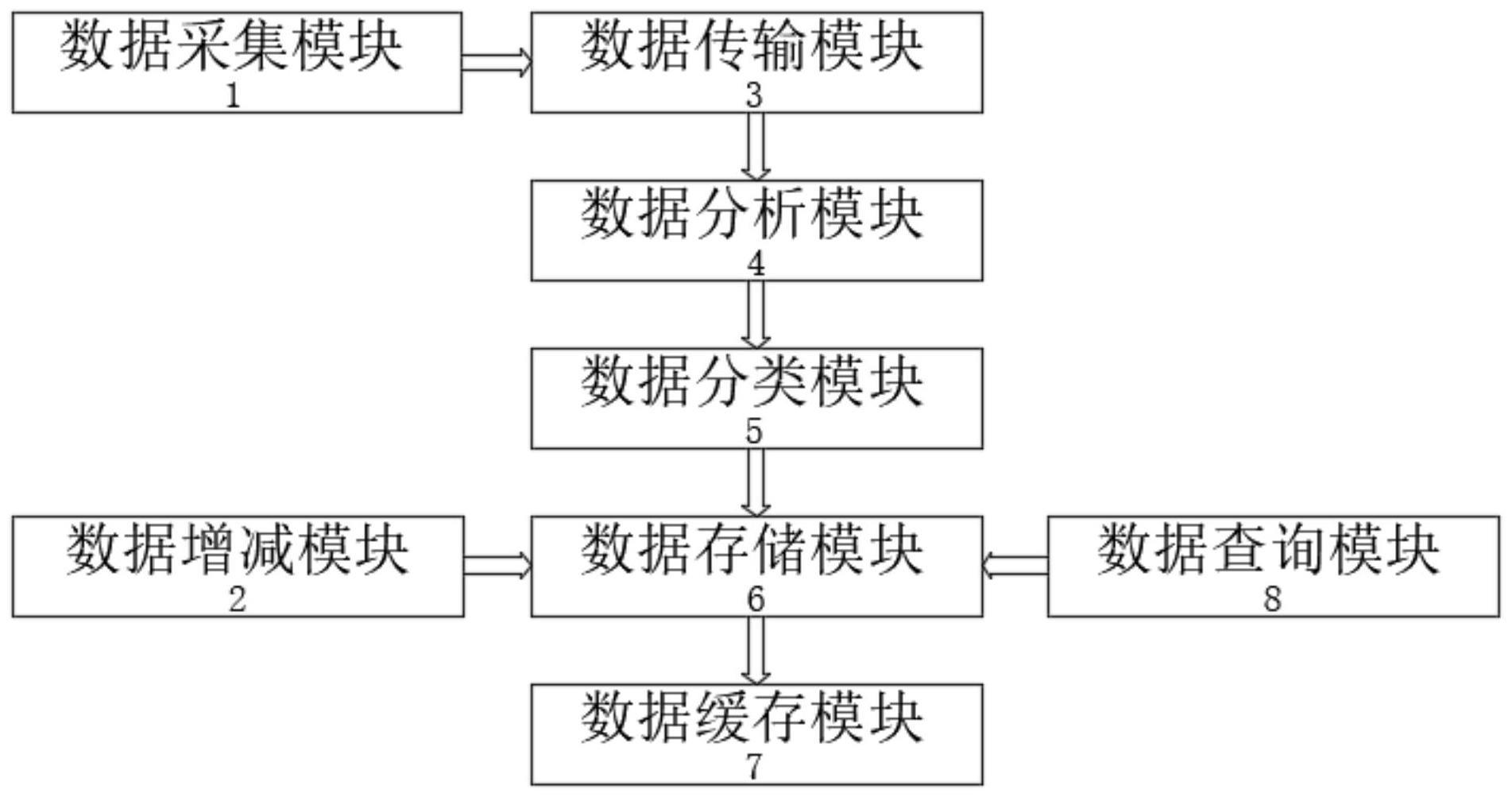 一种基于能源大数据的数据存储系统的制作方法