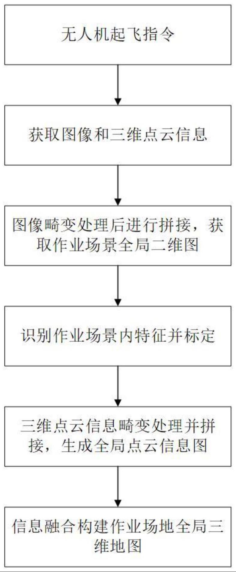 一种装载机地空协同作业方法