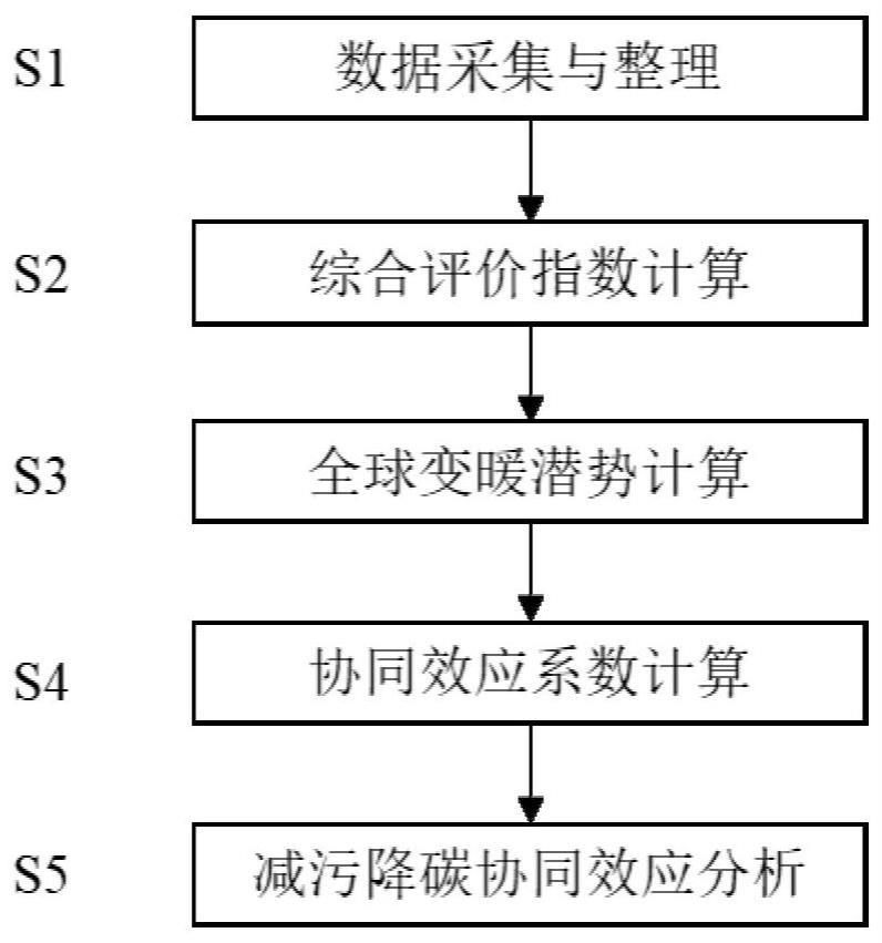 一种人工湿地降污减碳协同效应分析方法