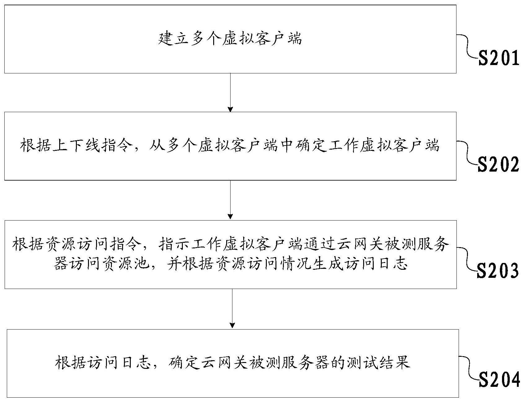 网关项目测试方法、装置、电子设备及存储介质与流程