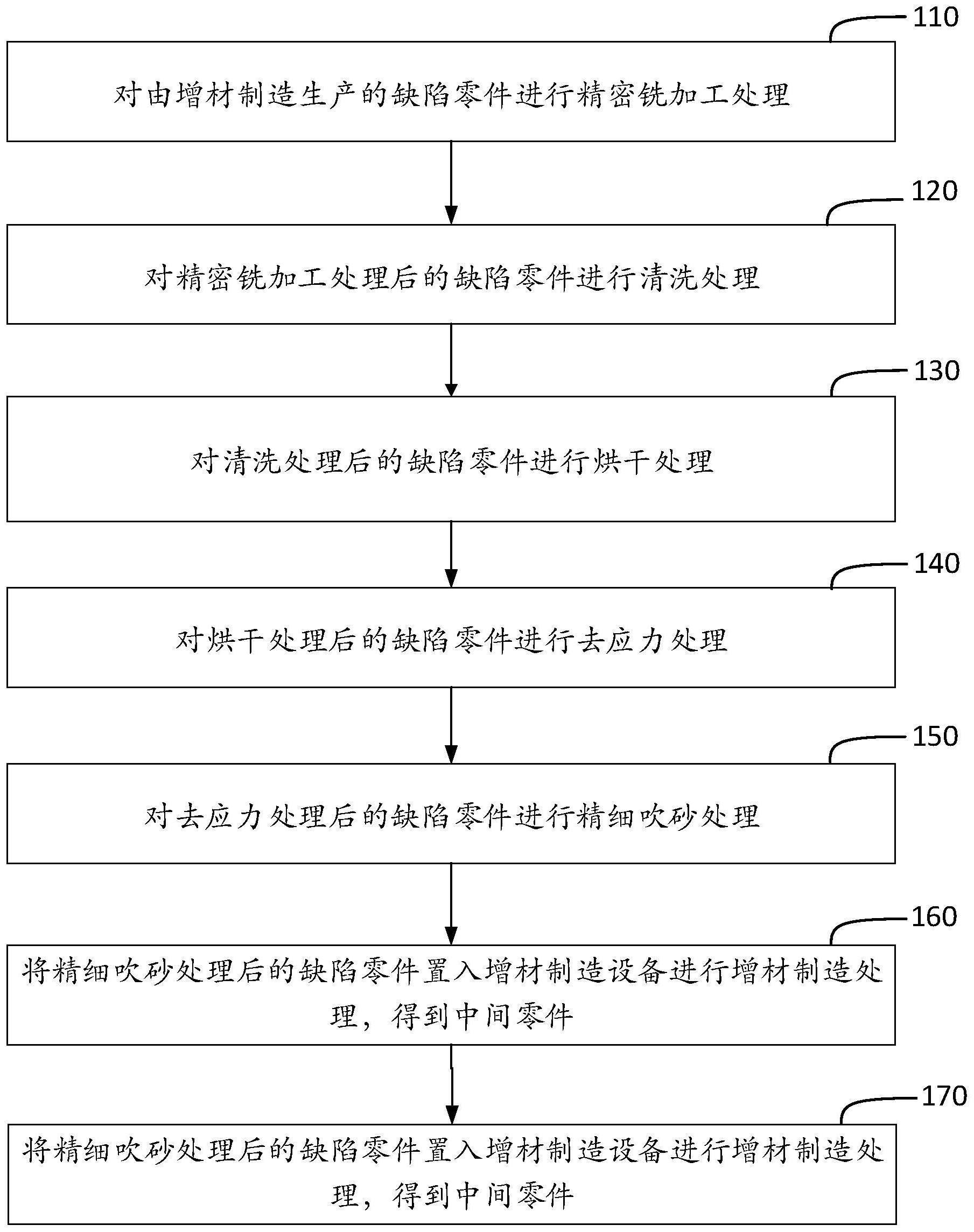 缺陷零件的修复方法与流程