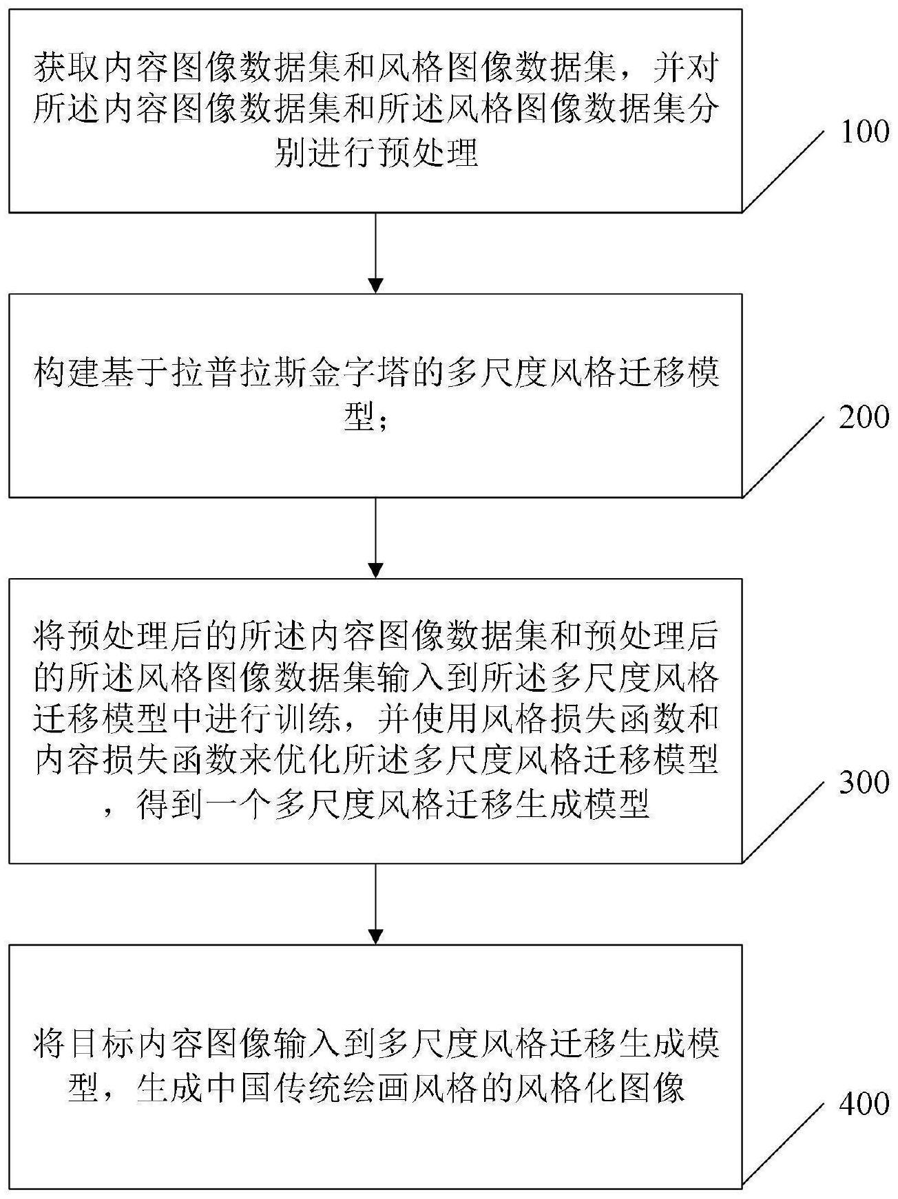 基于拉普拉斯金字塔的中国传统绘画风格迁移方法及系统