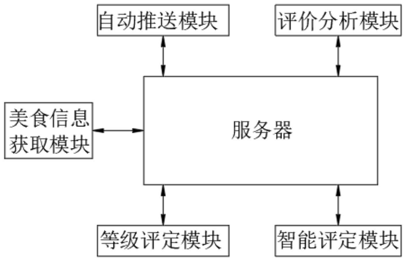 基于大数据联动管理的乡村美食创意系统