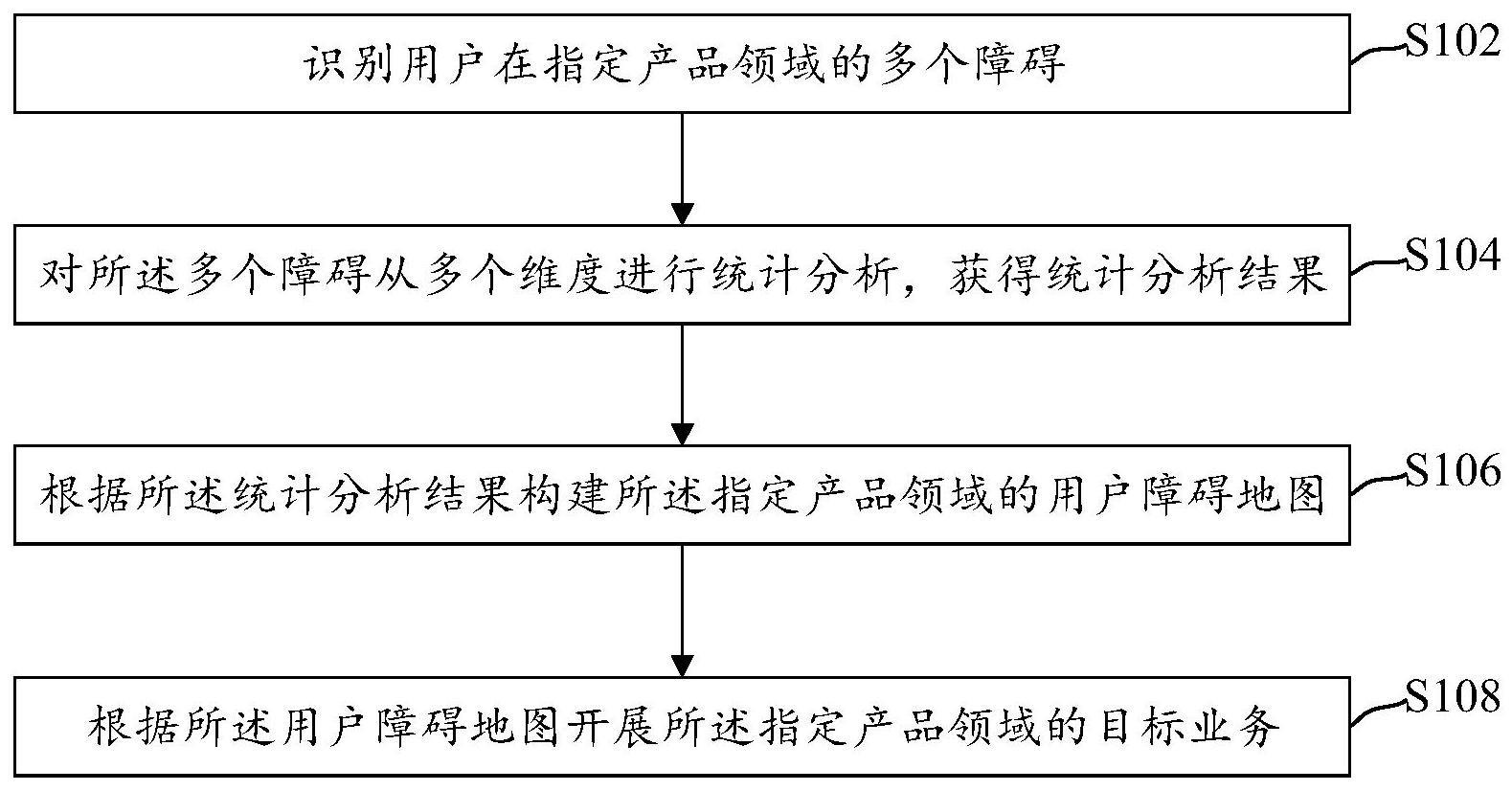 一种基于用户障碍的业务开展方法、装置和设备与流程