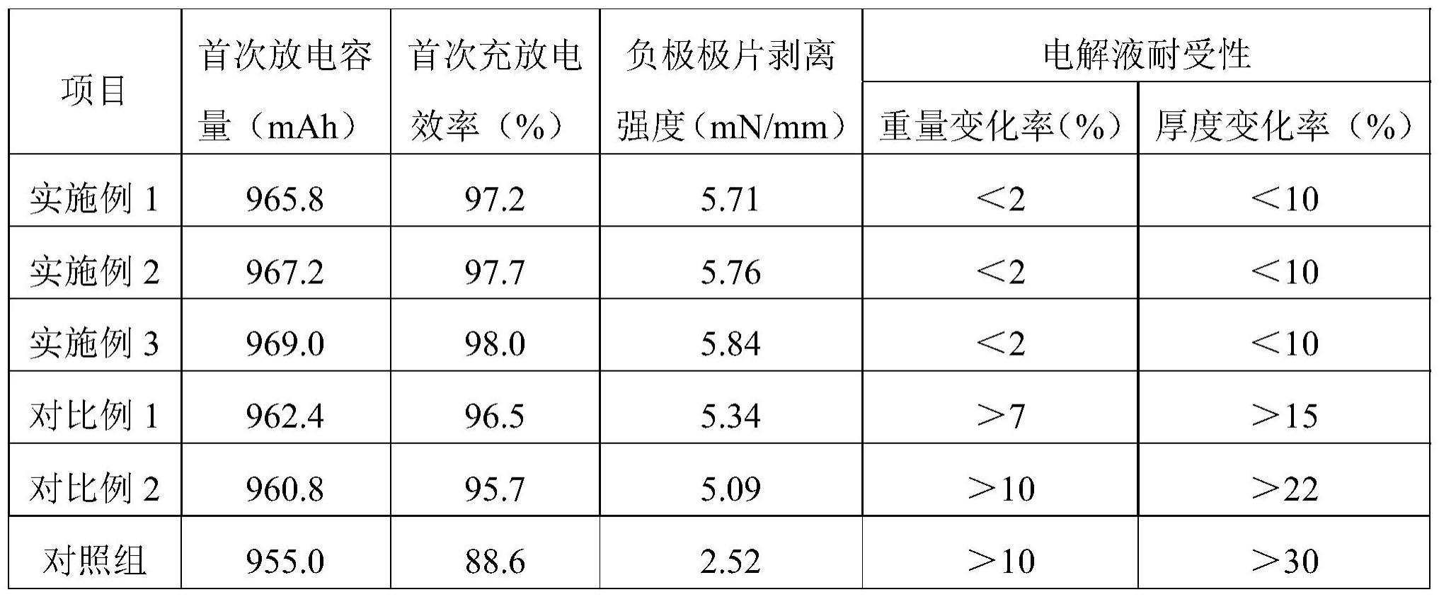 一种锂离子电池用粘合剂及其制备方法与流程