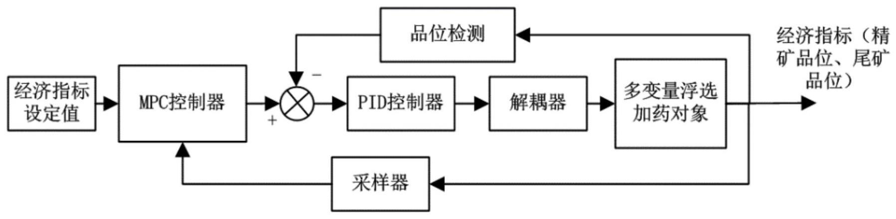 一种基于串级解耦控制的选煤厂浮选加药控制方法与流程