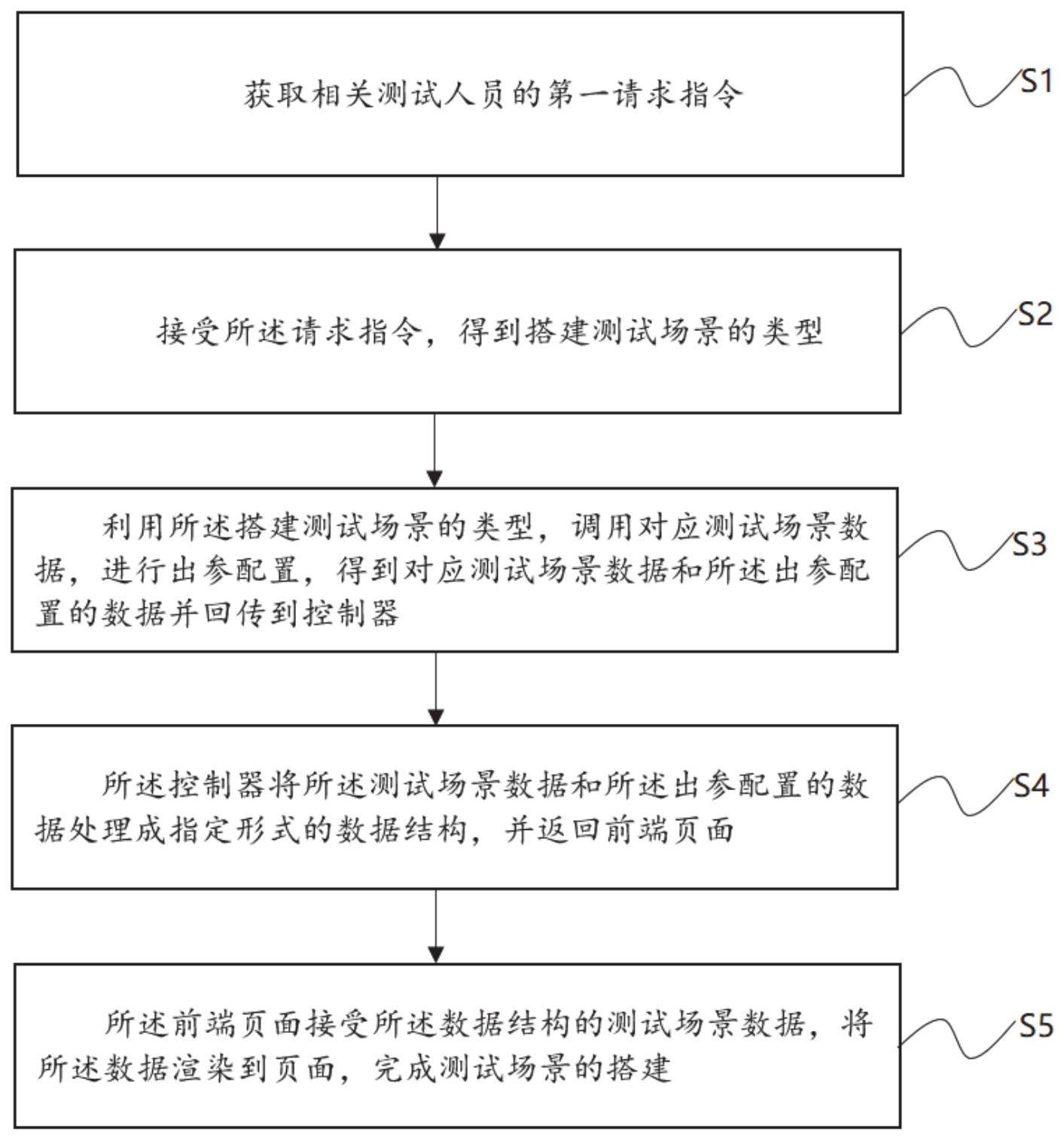 搭建测试场景数据的方法、系统、设备及存储介质与流程