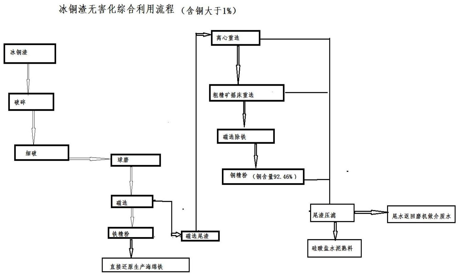 一种冰铜渣无害化二次利用的方法与流程