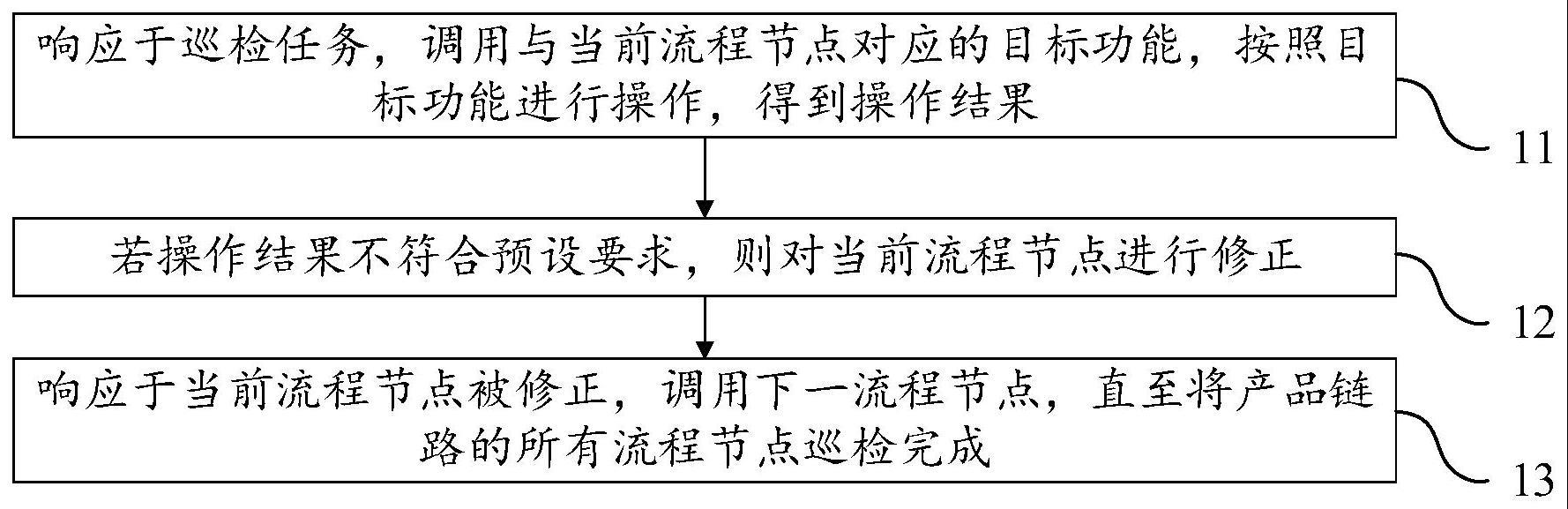 产品链路巡检方法、电子设备及存储介质与流程