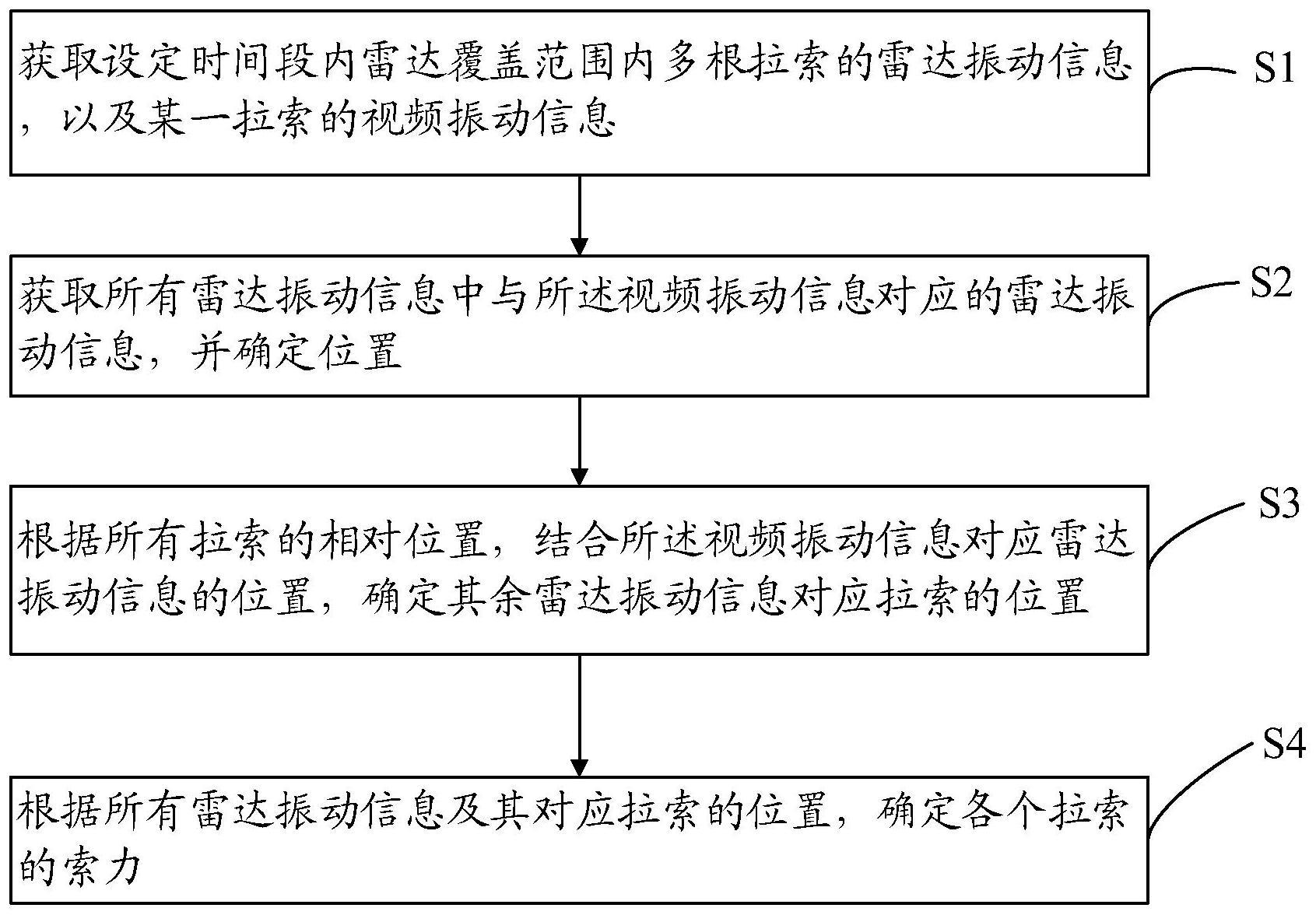 基于雷视结合的桥梁拉索索力测量方法、装置及设备与流程