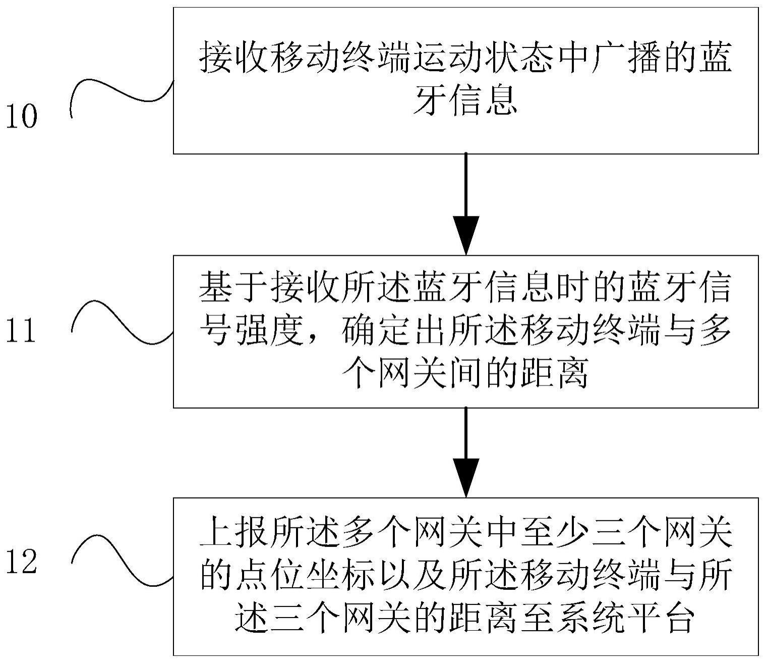 移动终端的轨迹确定方法、确定装置、存储介质及服务器与流程