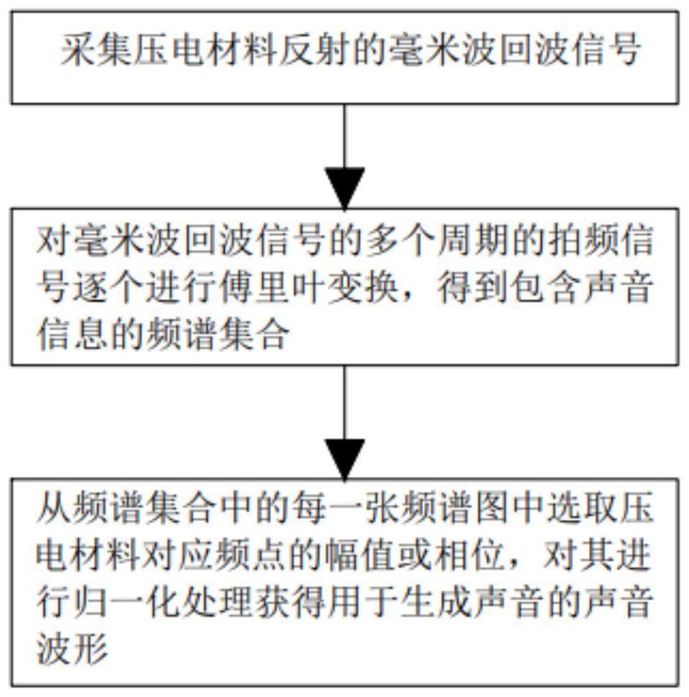 一种基于压电效应的声音获取方法及装置