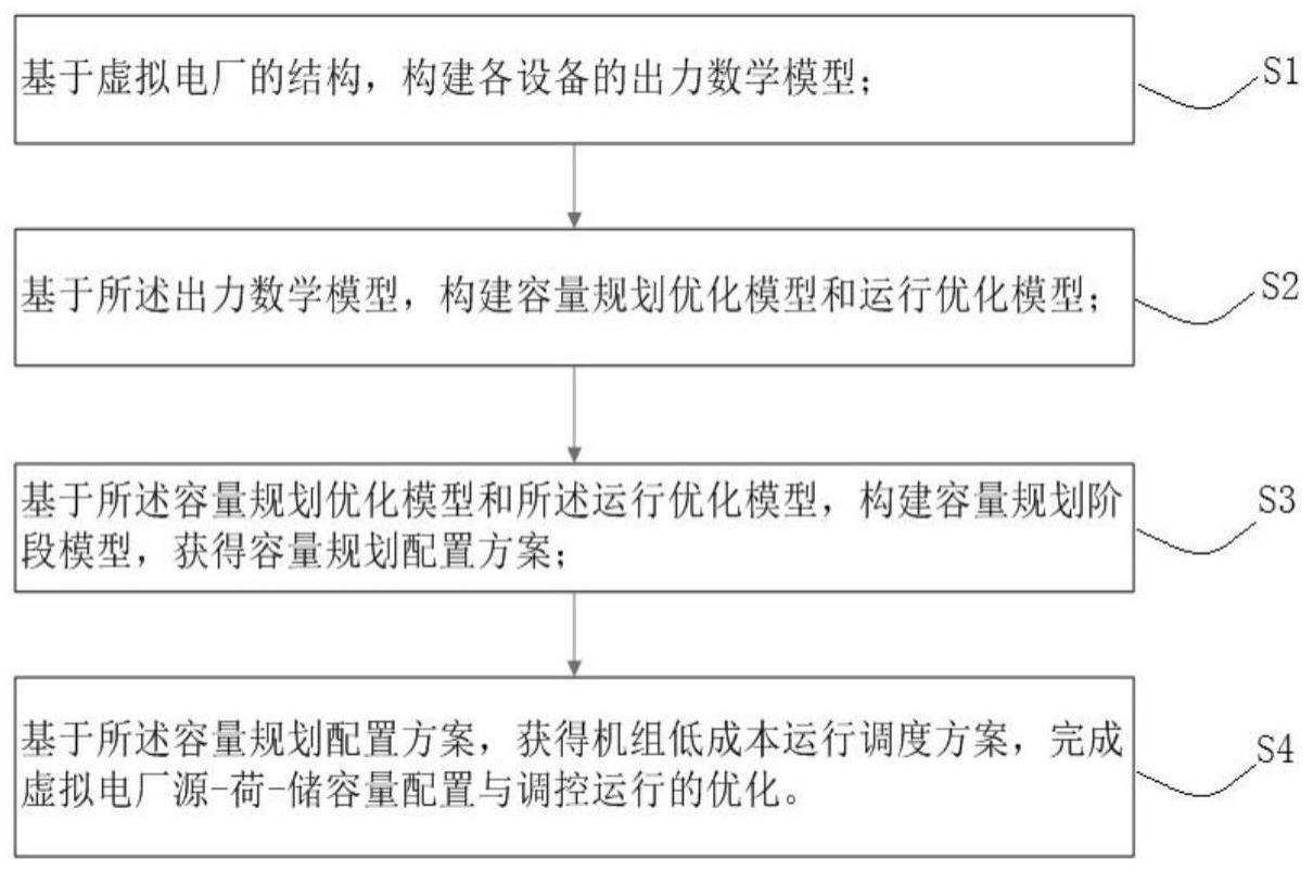 一种虚拟电厂容量配置与调控运行优化方法与流程