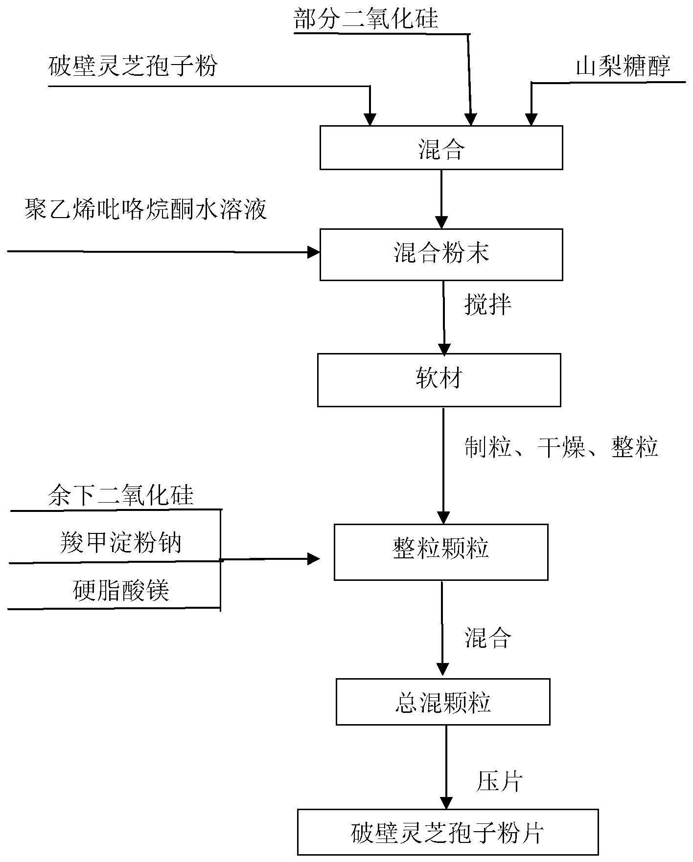 一种破壁灵芝孢子粉片及其制备方法与流程