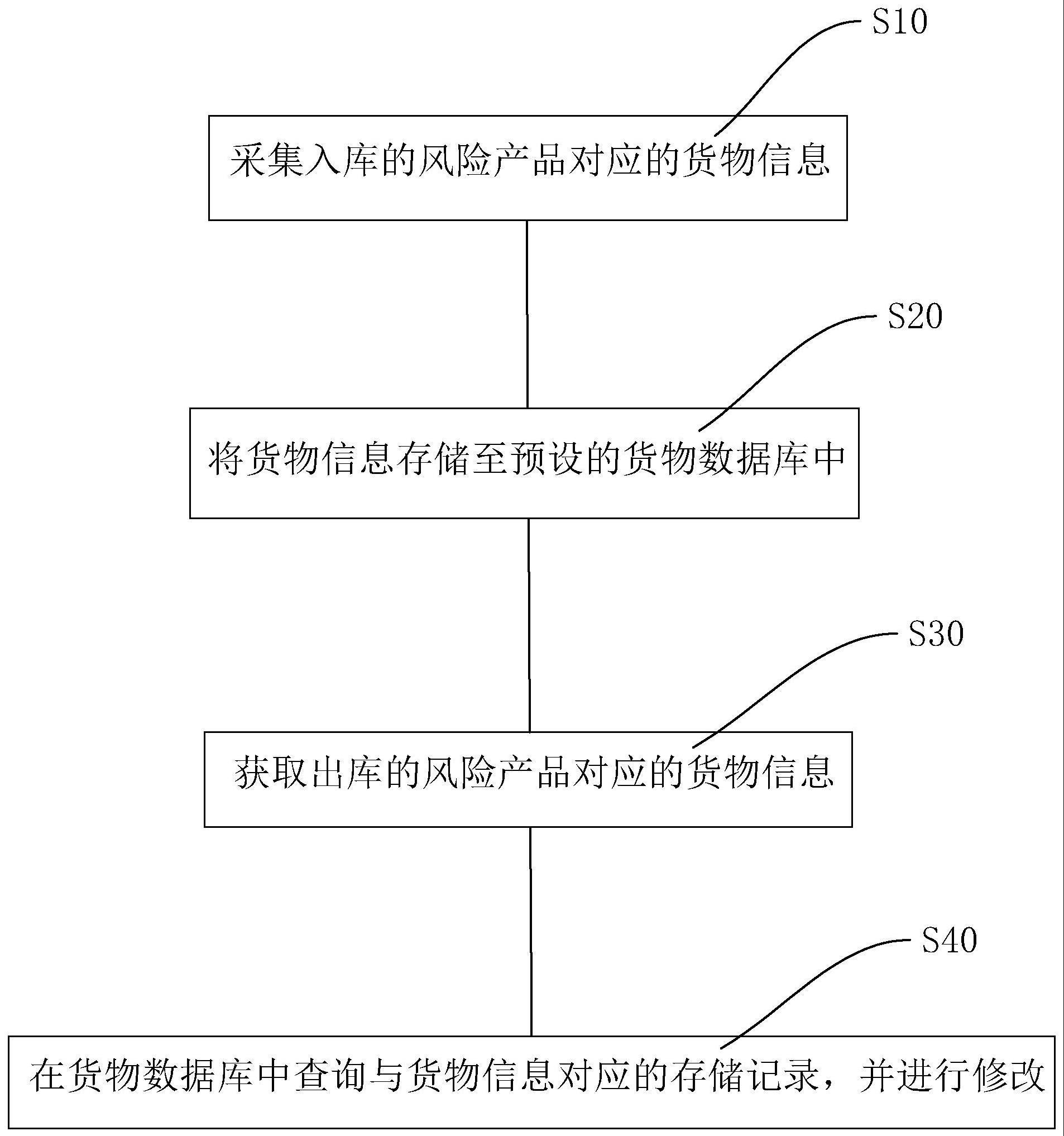 风险产品密集管控方法、装置、设备及存储介质与流程