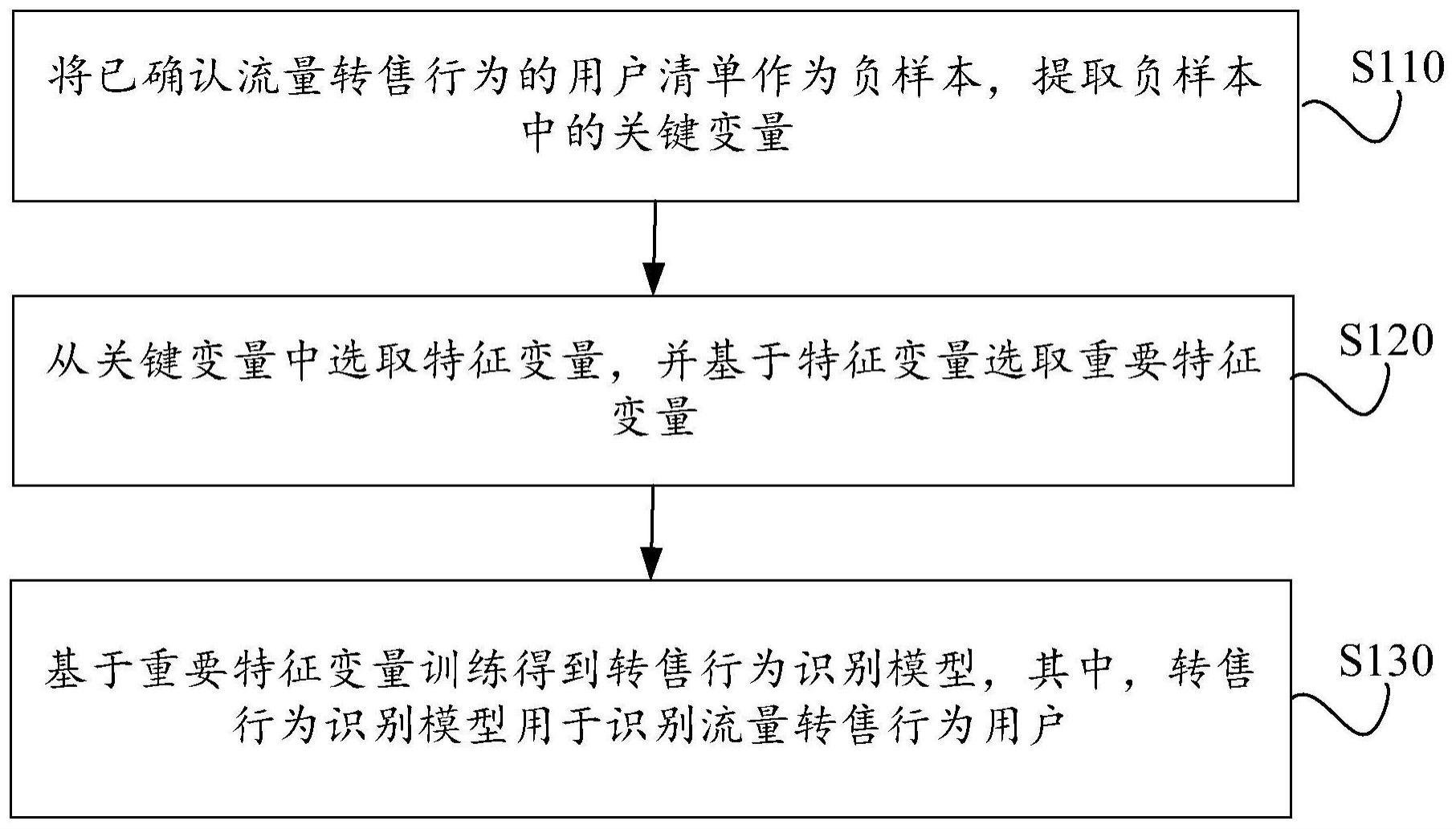 转售行为识别模型训练方法、装置、设备及存储介质与流程