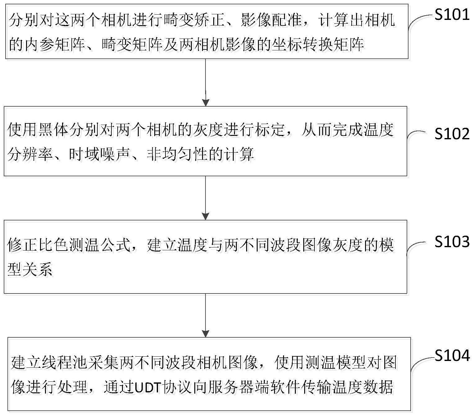 一种比色测温黑体标定方法与流程