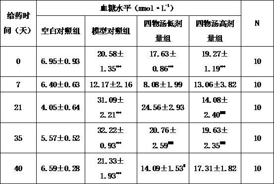 改善糖代谢功能和学习记忆损伤的四物汤剂的制备方法