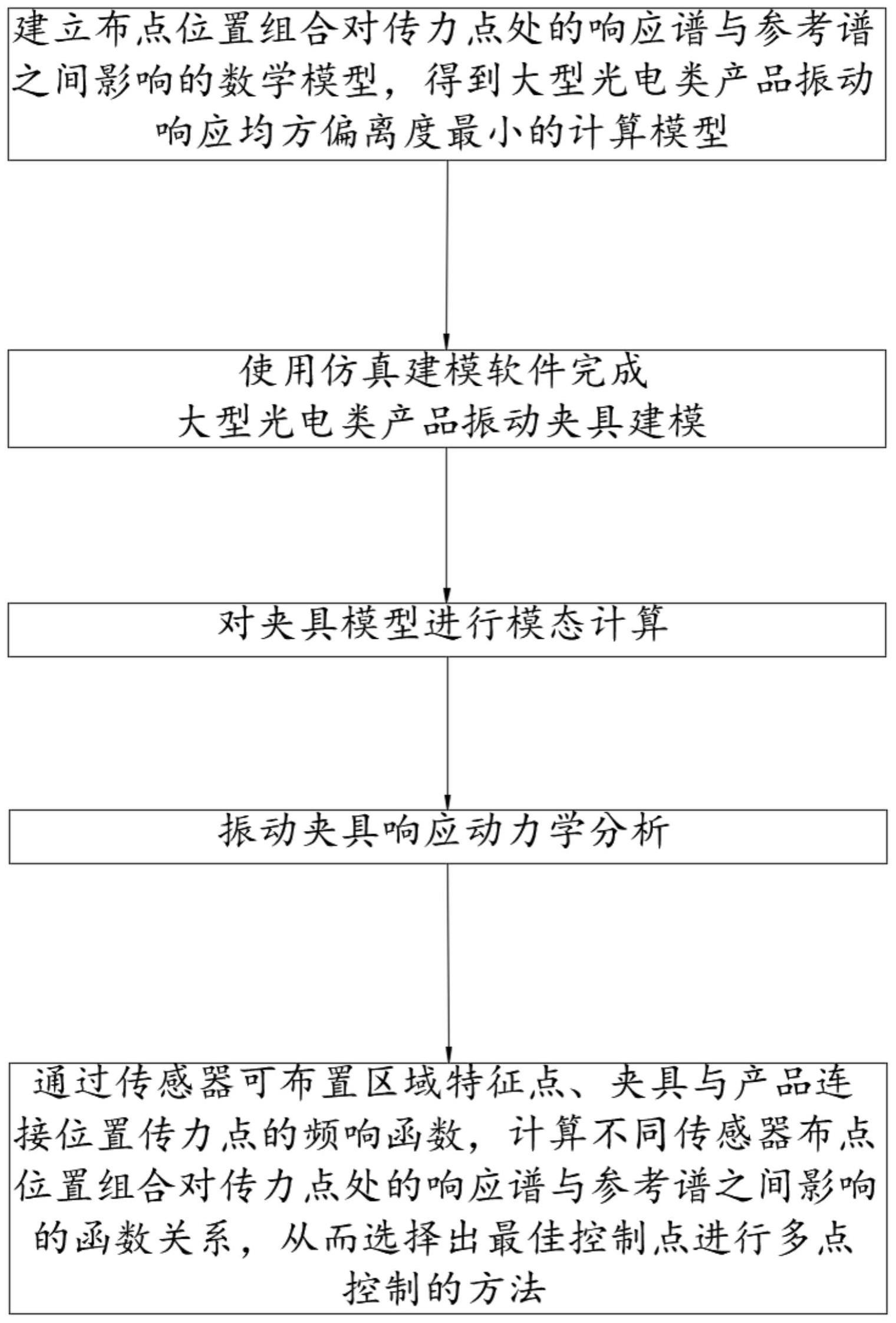 一种大型光电类产品振动控制传感器布点位计算方法与流程