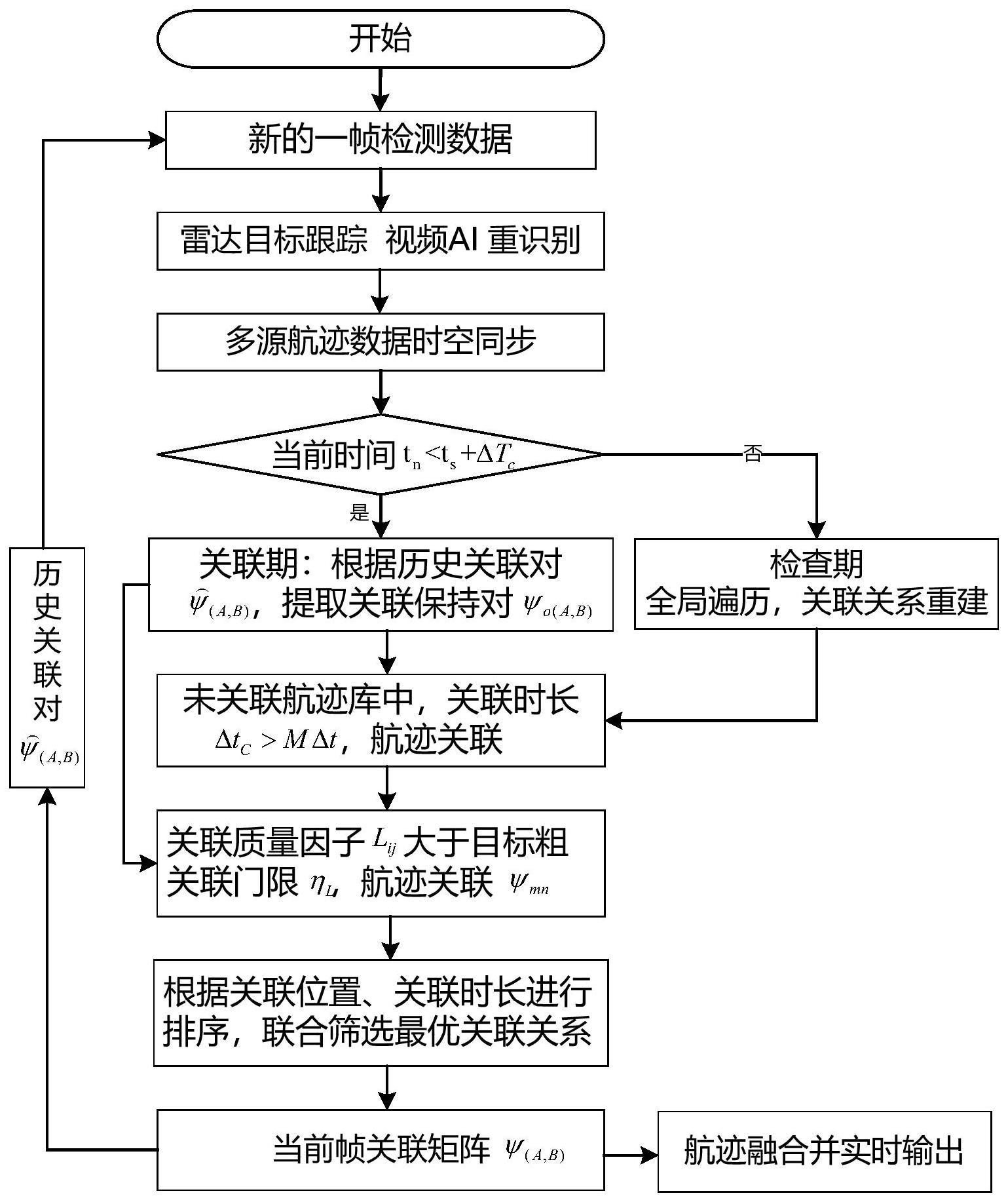 一种雷达与视频目标自适应关联方法与流程