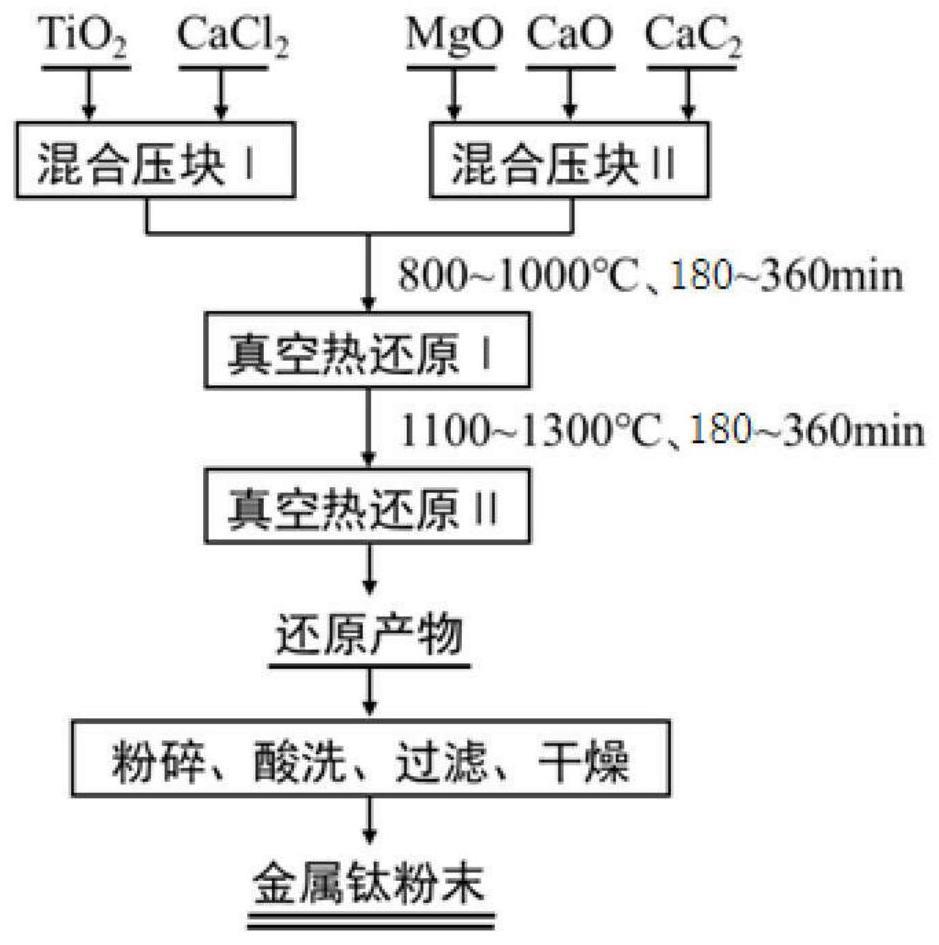 一种金属热还原二氧化钛制备金属钛粉的方法