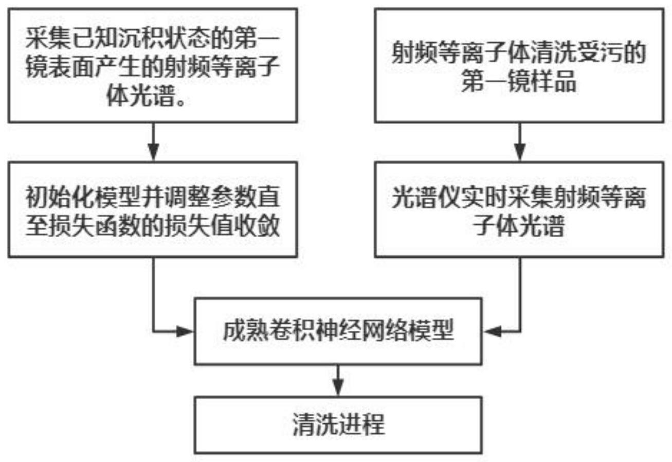 一种基于卷积神经网络的托卡马克第一镜沉积杂质监测方法