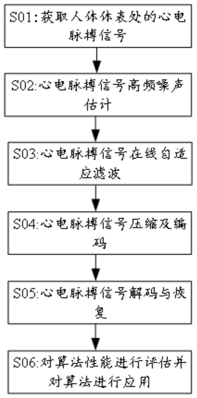 心电脉搏信号在线压缩方法、系统及存储介质
