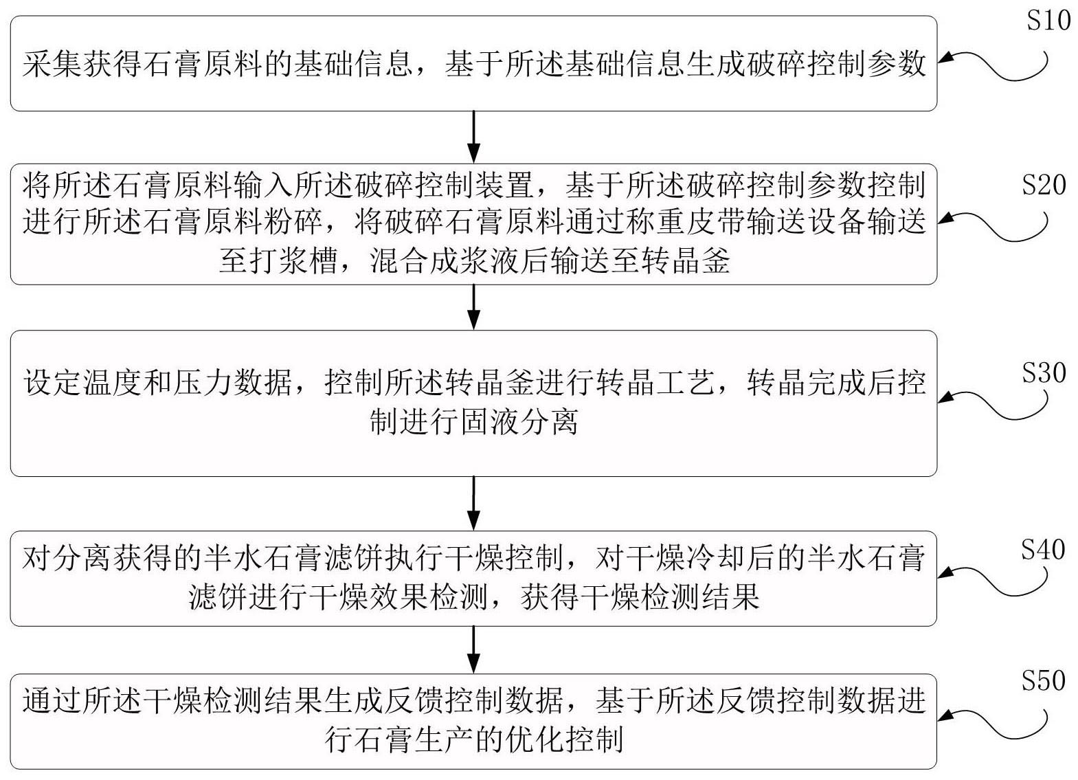 一种α型石膏生产控制方法及系统与流程