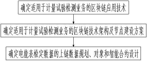 基于区块链的计量试验检测数据可信共享方法与流程