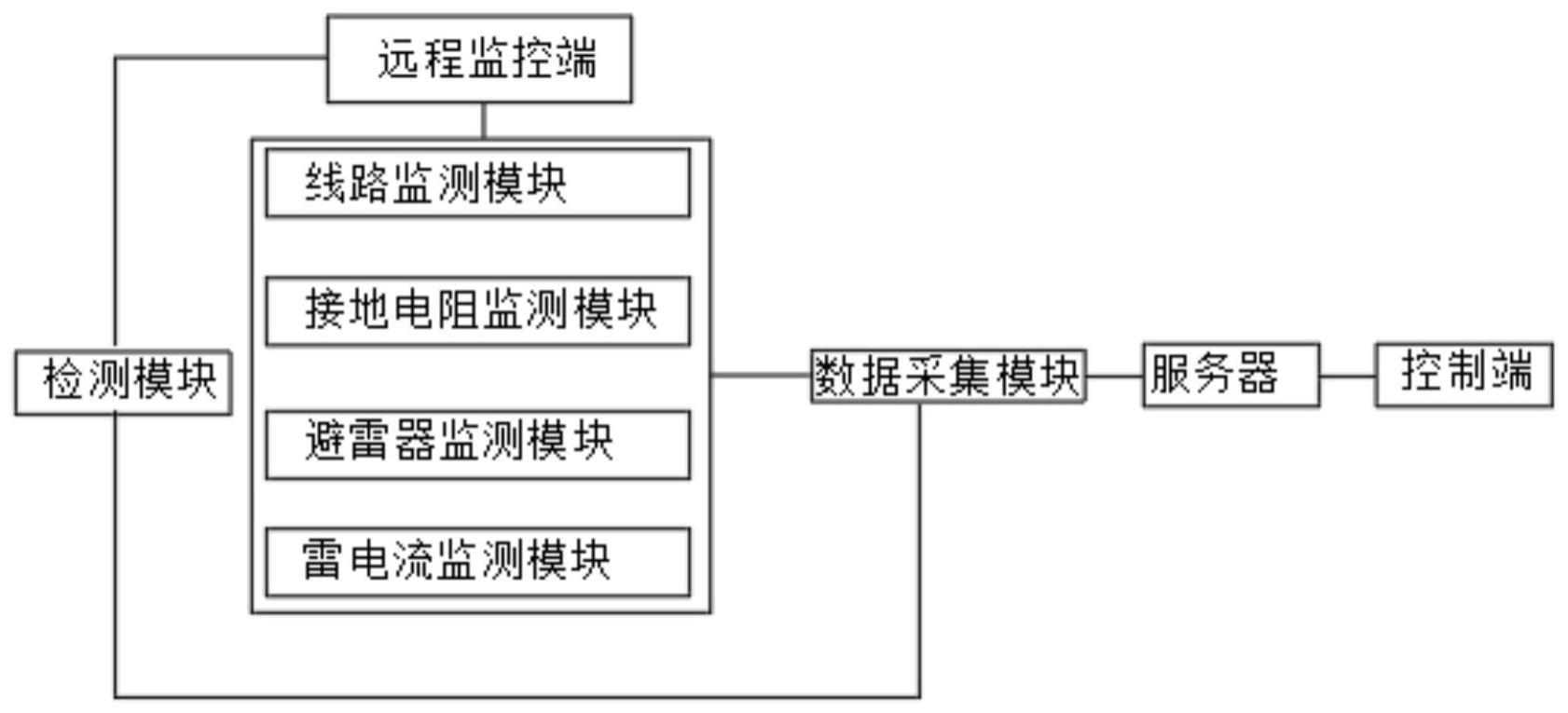 一种基于大数据分析的风电防雷监测系统的制作方法