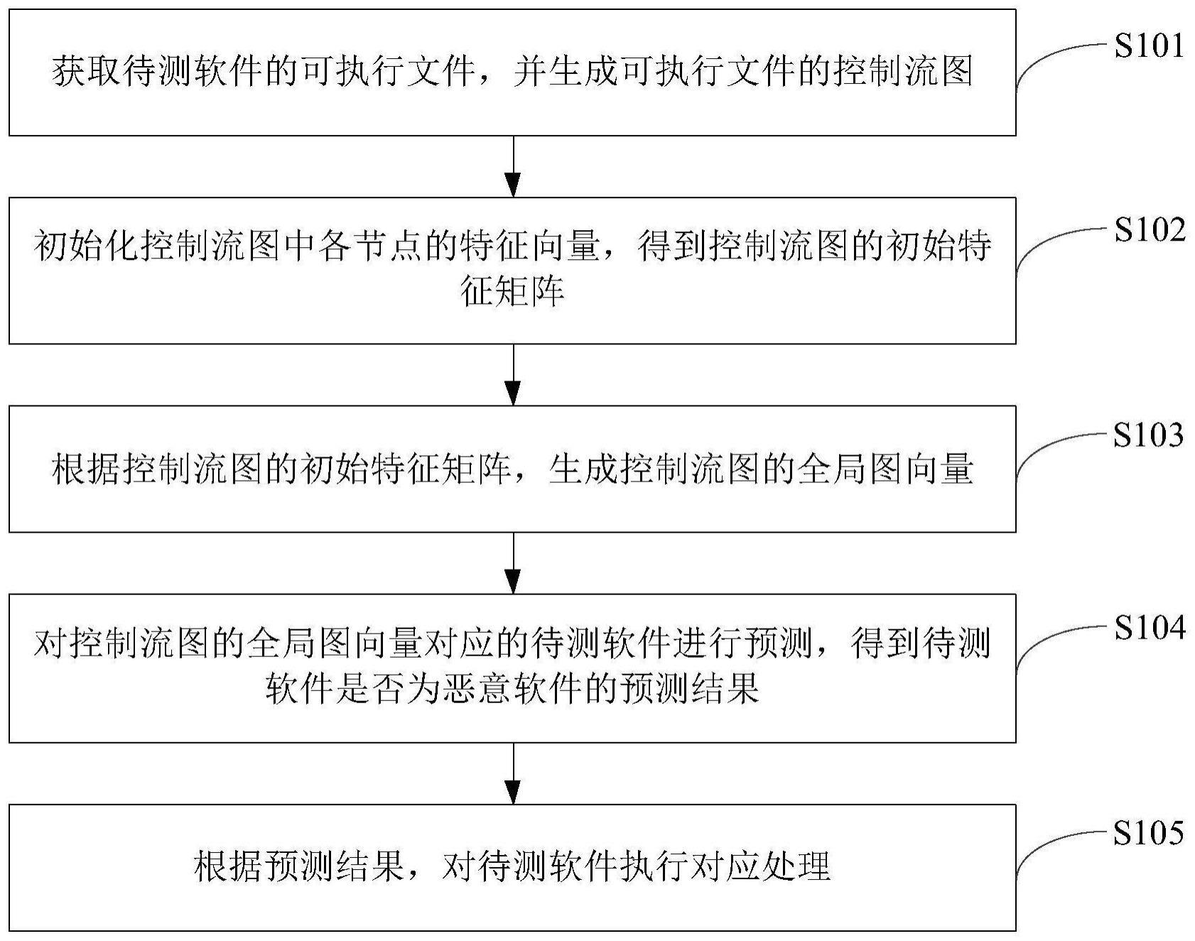 恶意软件处理方法、装置、电子设备及存储介质与流程