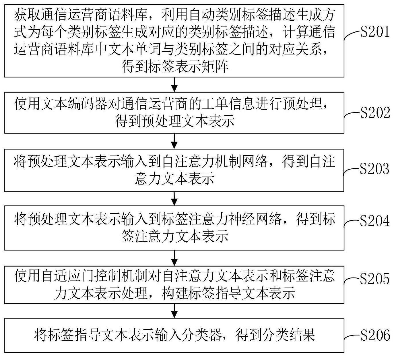 基于双注意力神经网络的内容识别方法及装置