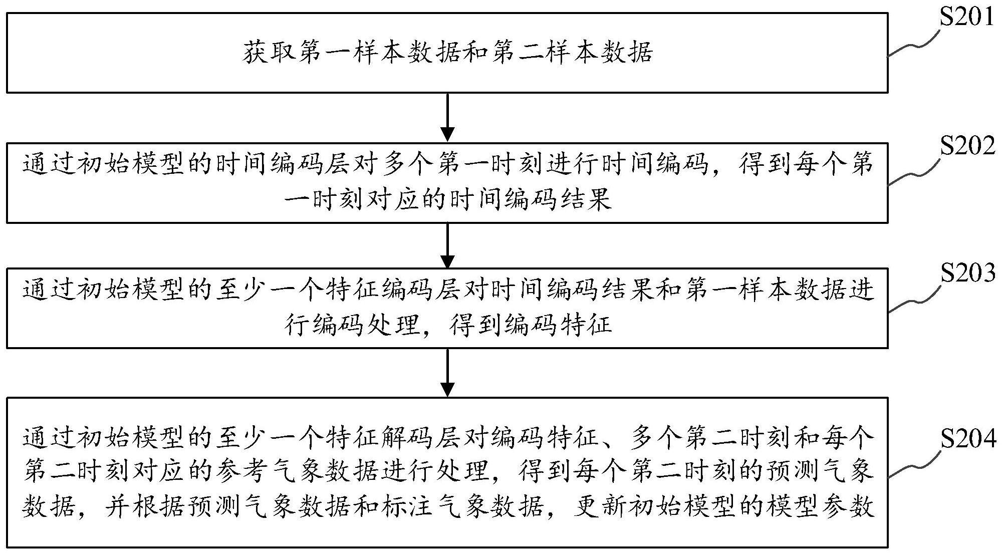 模型训练方法、装置及设备与流程