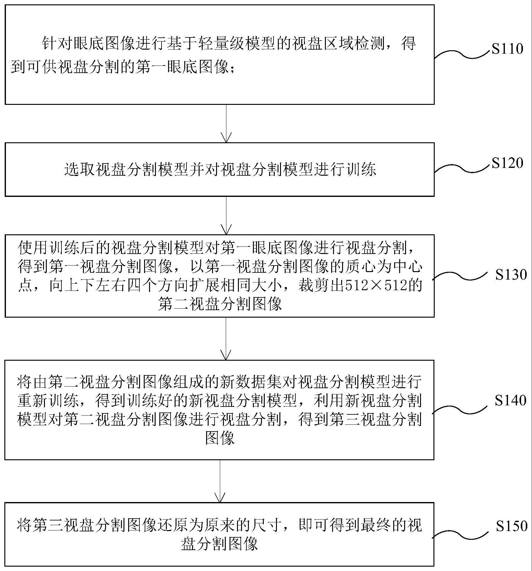 一种循环裁剪分割与多模型融合的视盘分割方法及装置