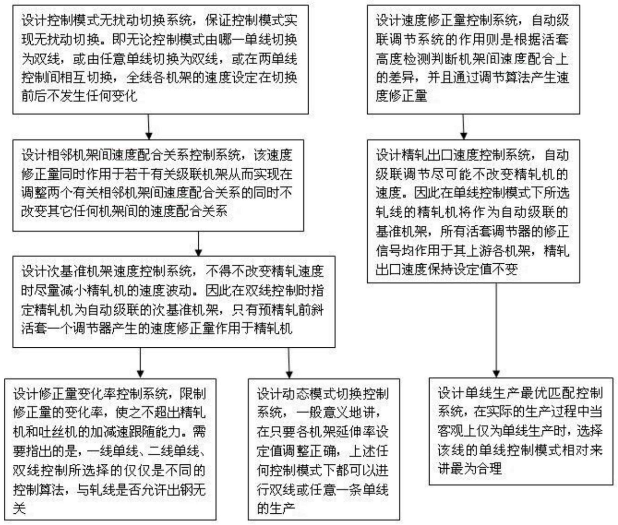 一种双高线速度修正无扰动切换的控制系统及方法与流程