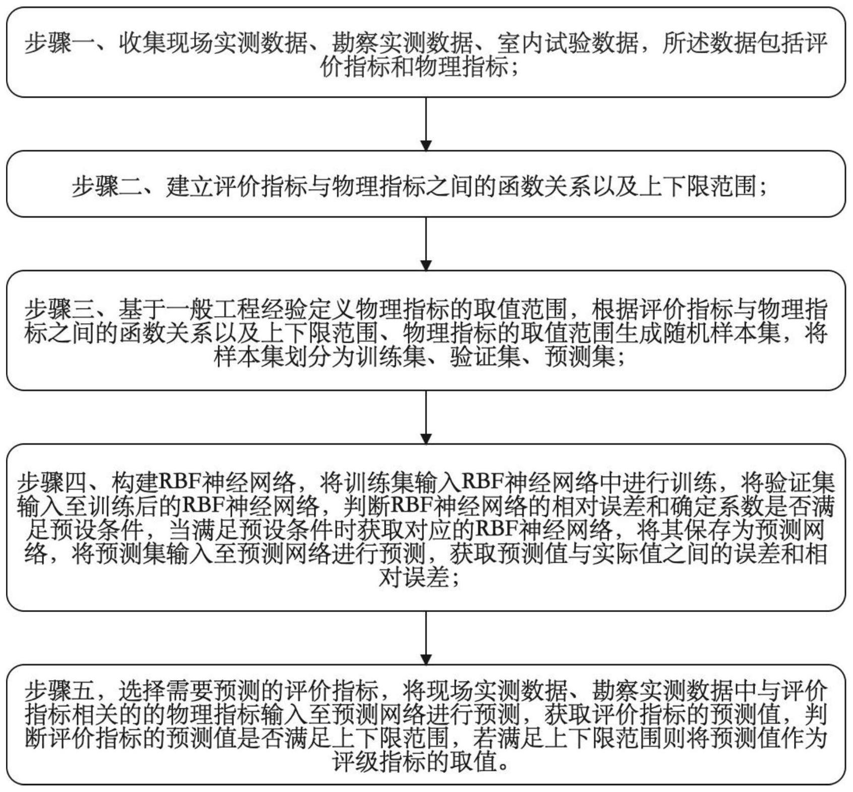 一种可考虑土骨架破损影响的土体工程参数预测方法