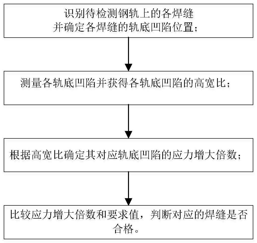 一种钢轨焊缝轨底打磨凹陷的检测方法及装置与流程