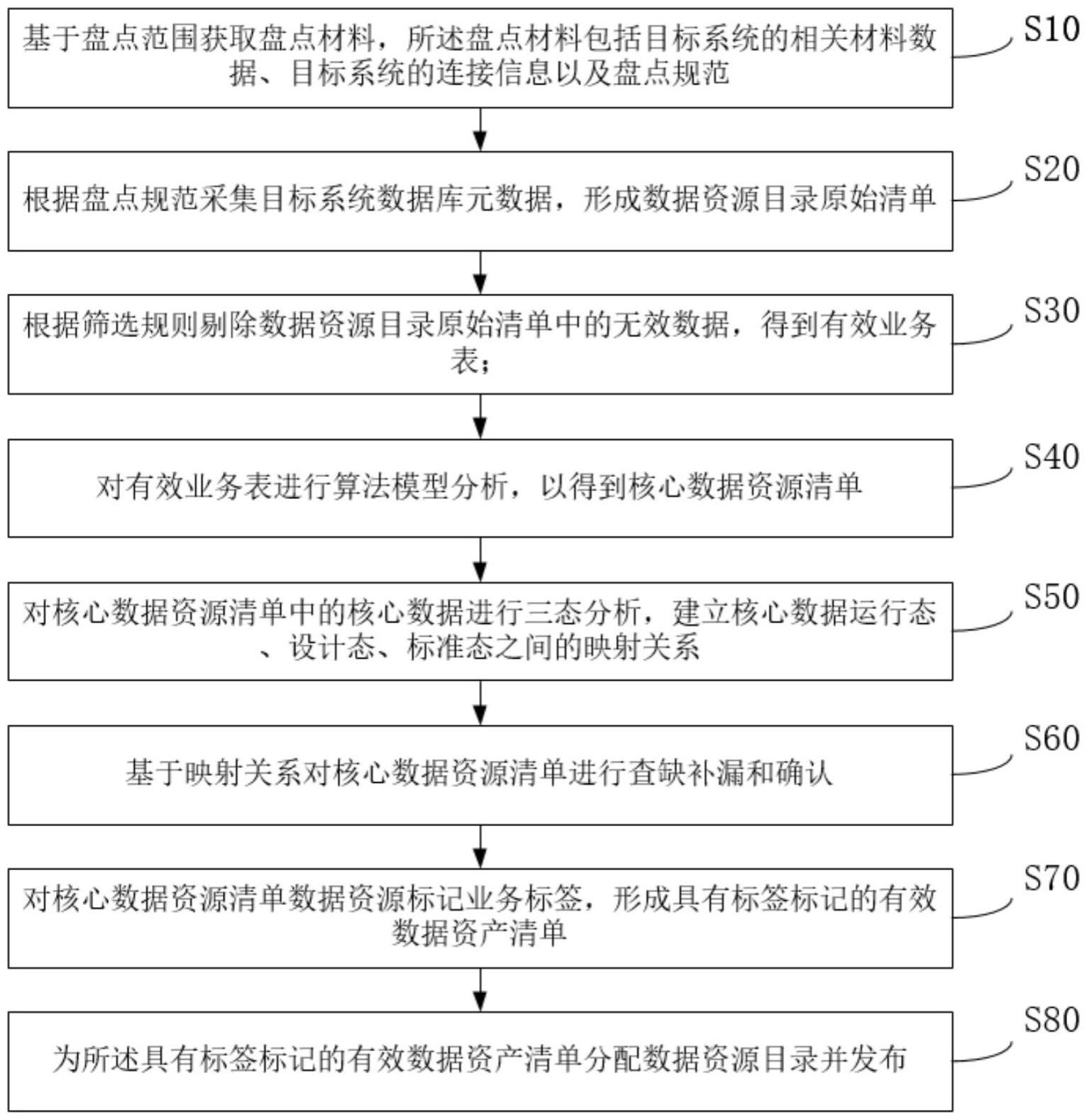 一种数据盘点方法与流程