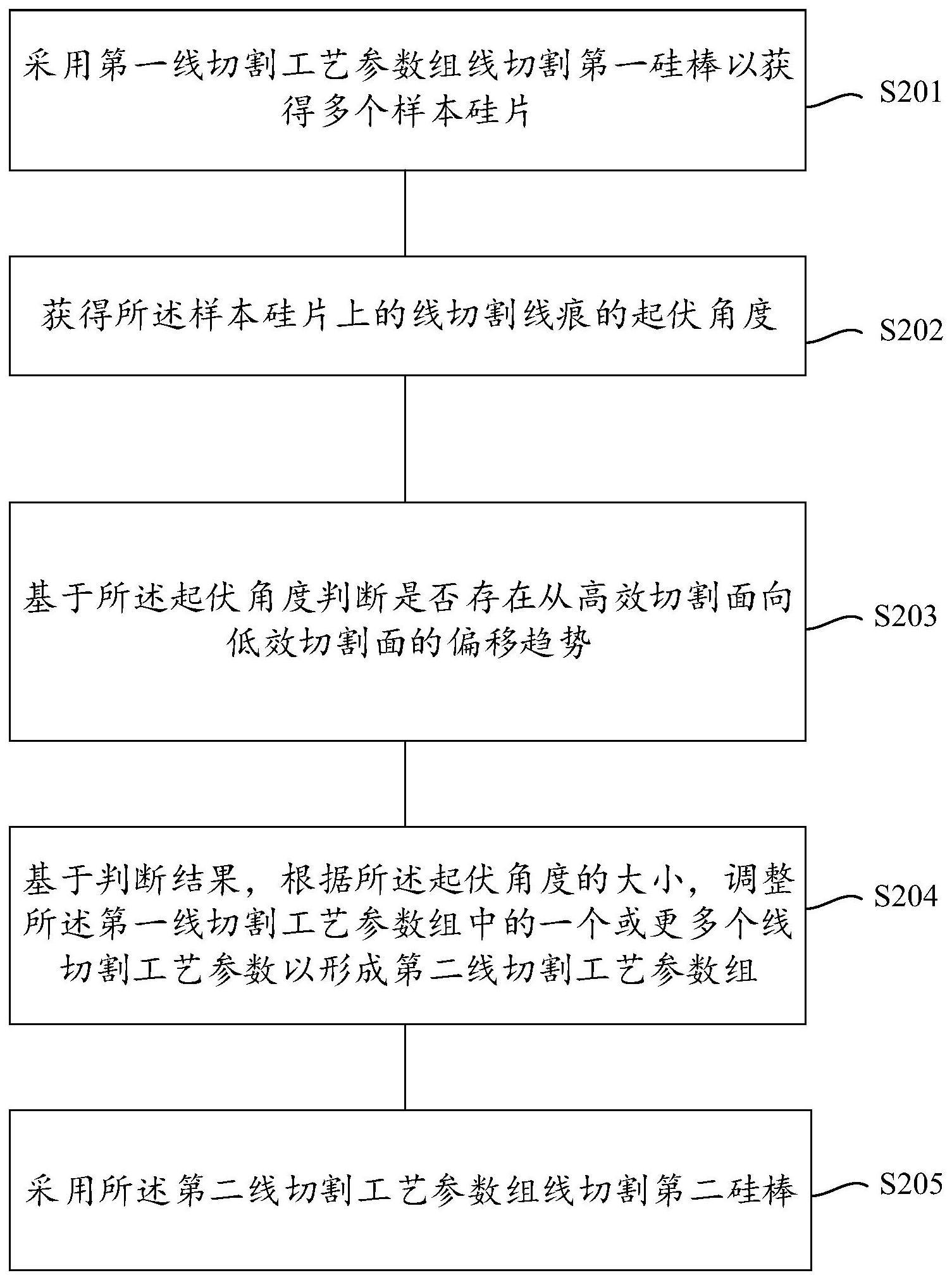 用于线切割硅棒的方法、设备及硅片与流程