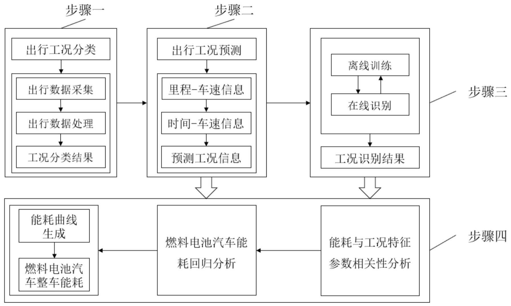 一种融合工况预测信息的燃料电池汽车能耗计算方法