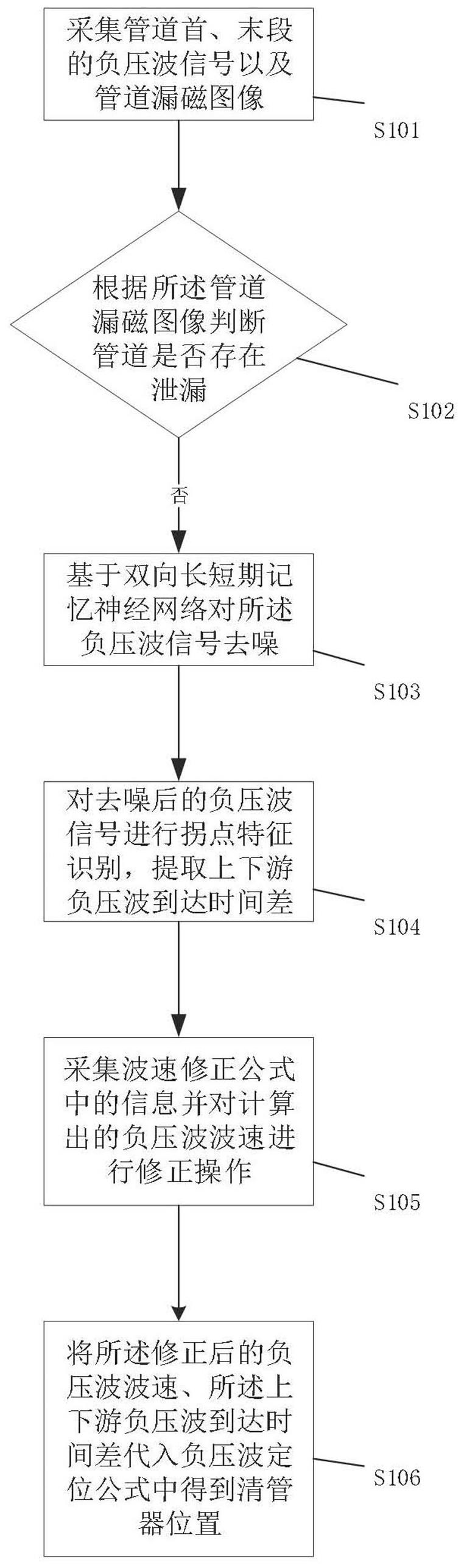 一种多参数相互融合的清管器实时定位方法及装置与流程