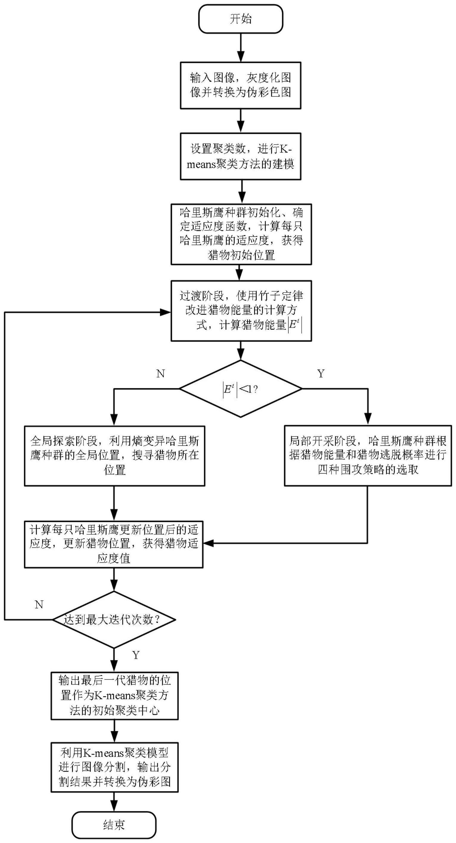 基于竹子定律和熵的哈里斯鹰机制图像分割方法