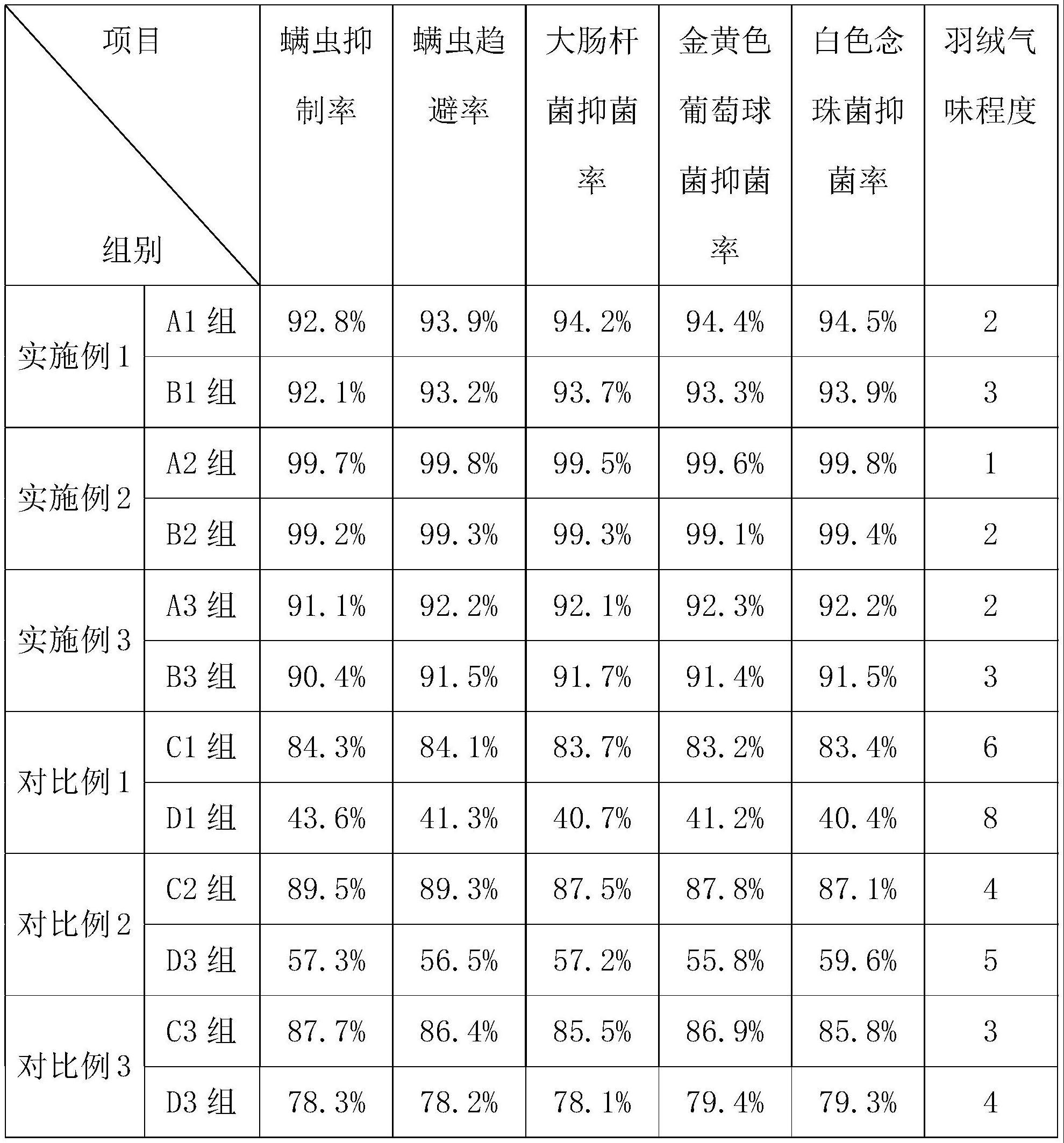 一种羽绒的防螨防臭处理方法与流程