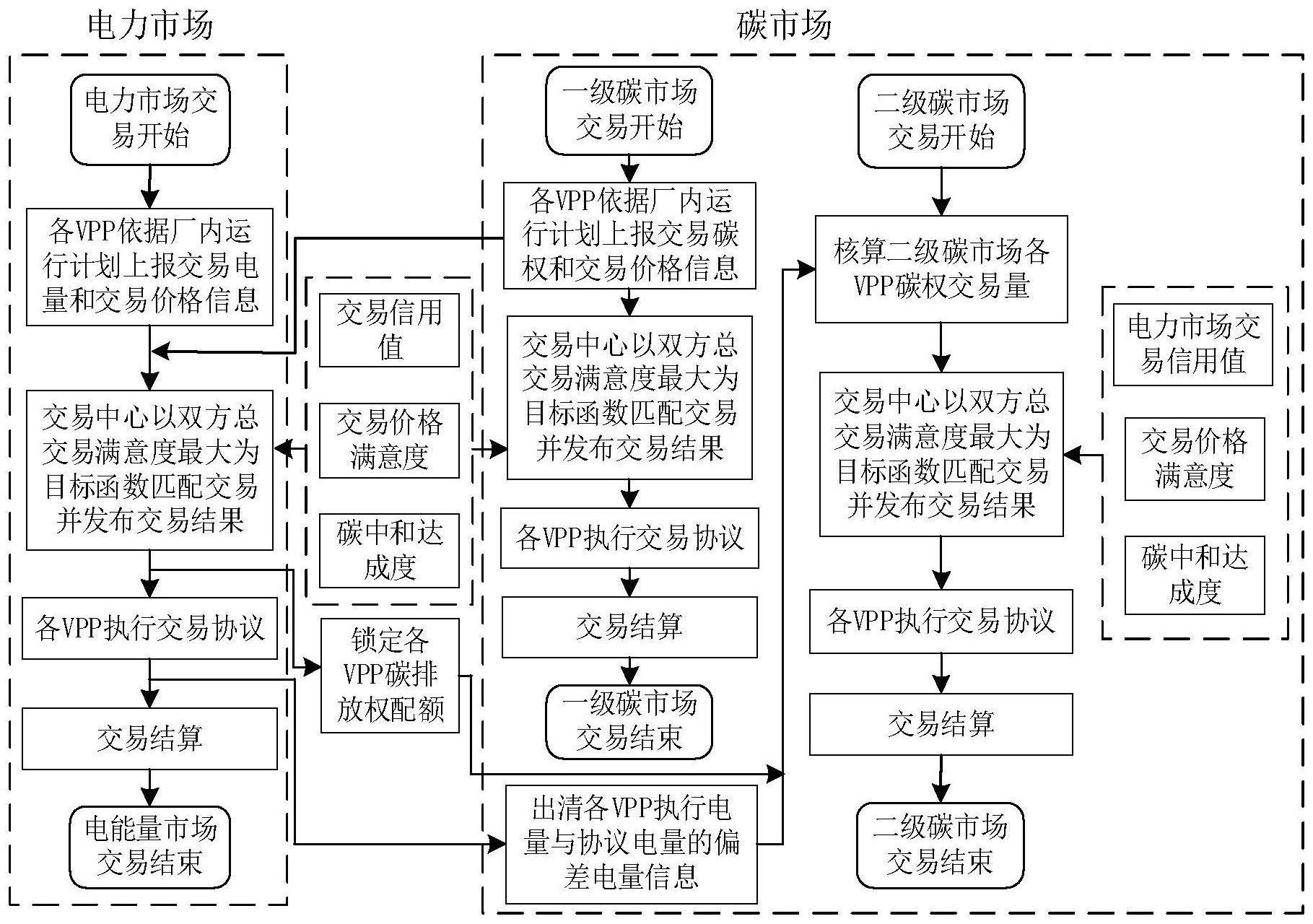 考虑交易信用值的虚拟电厂参与碳电融合市场交易匹配方法