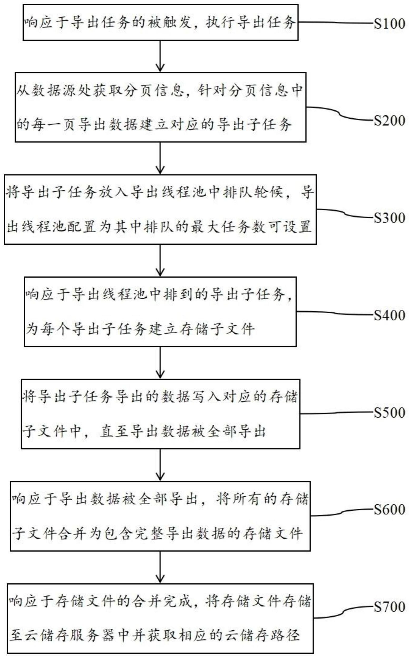 一种基于平台的大数据导出方法及装置与流程