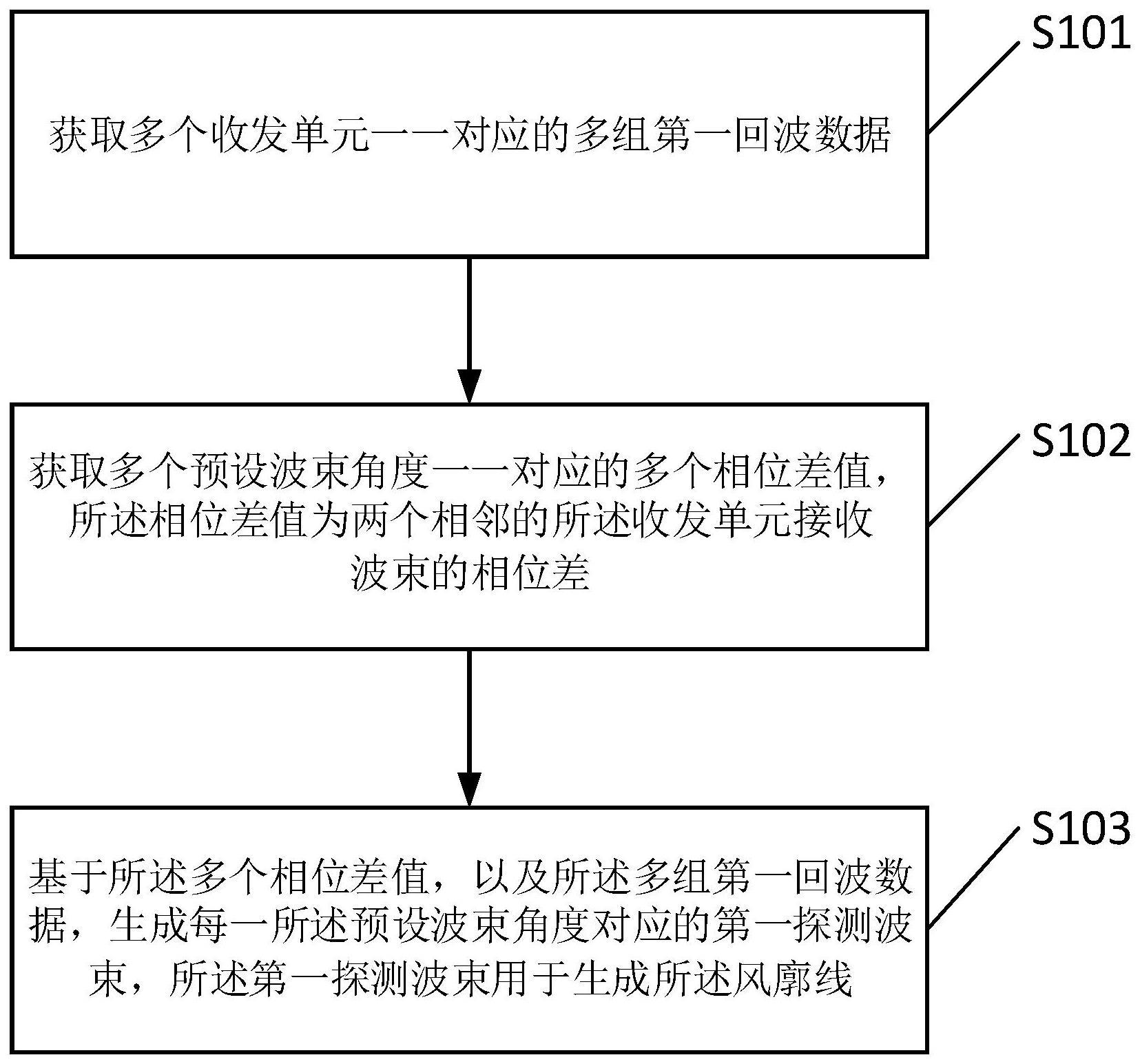 一种风廓线确定方法及装置与流程